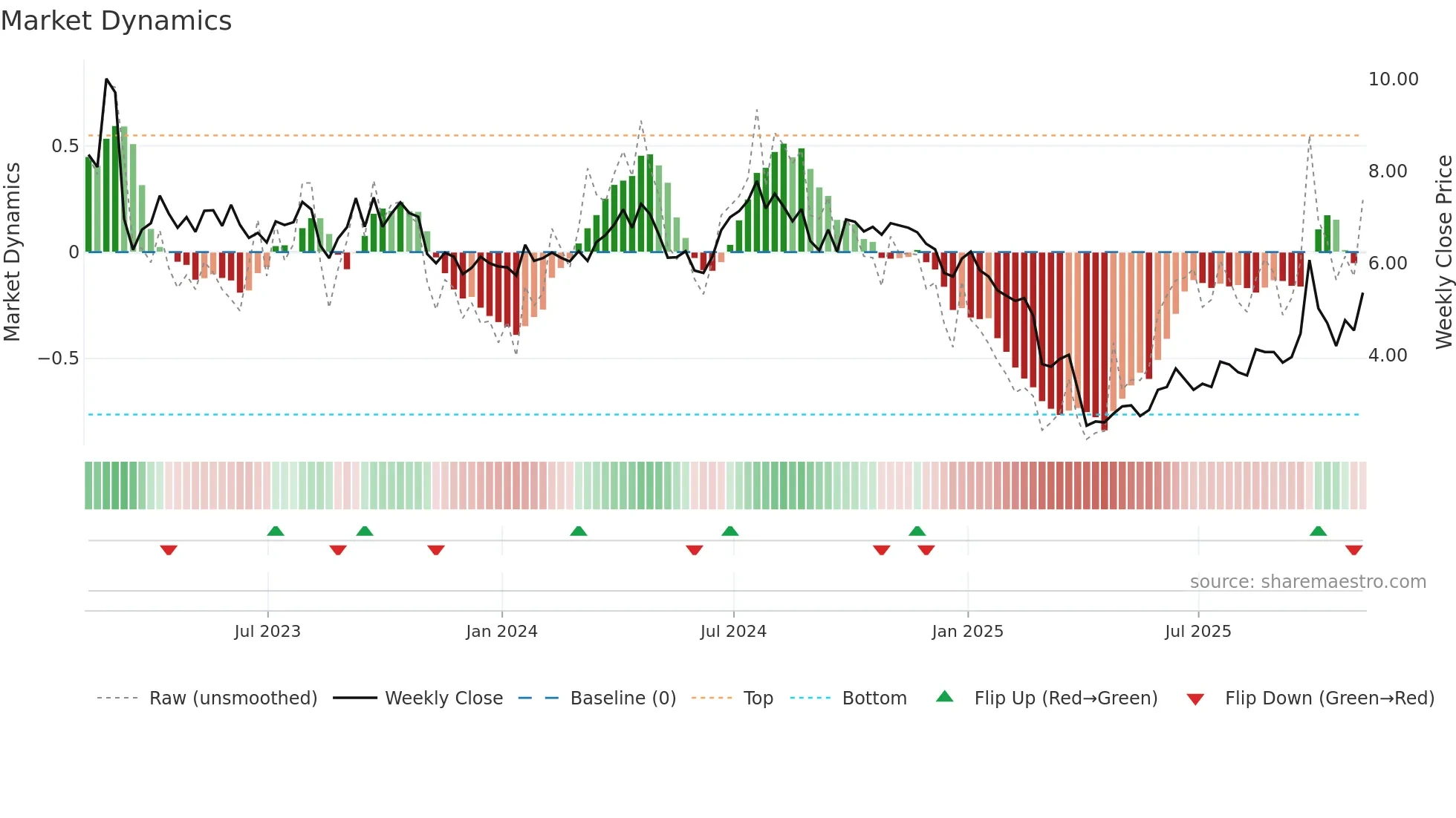 AMPY weekly Market Dynamics chart