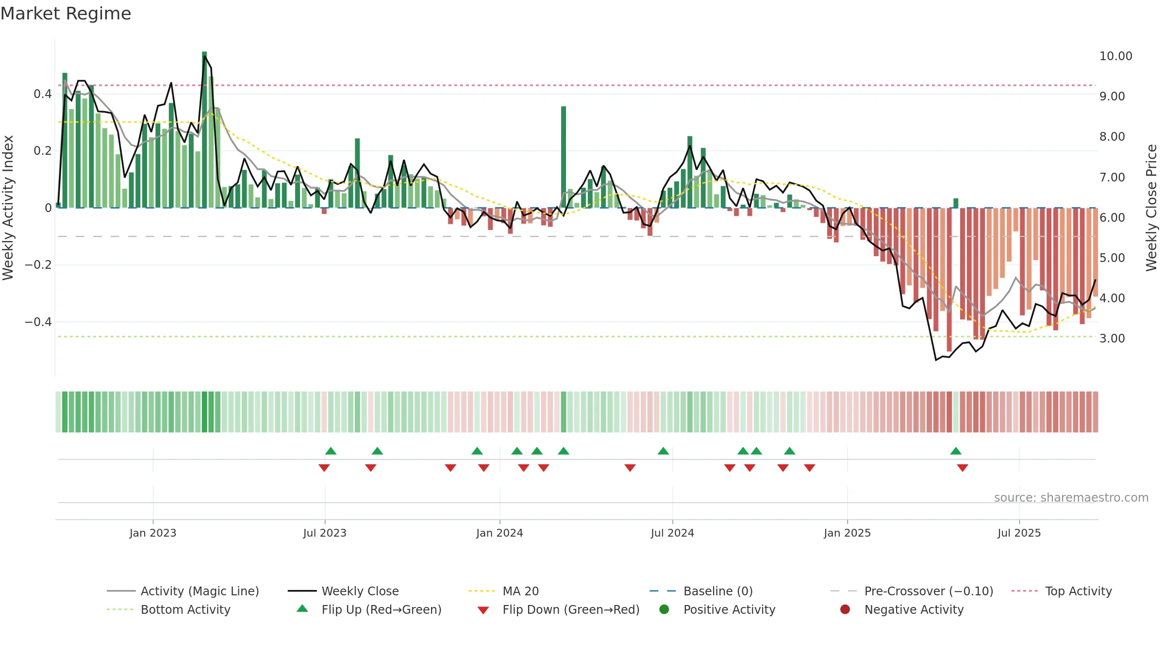 AMPY weekly Market Snapshot chart, closing 2025-09-19.