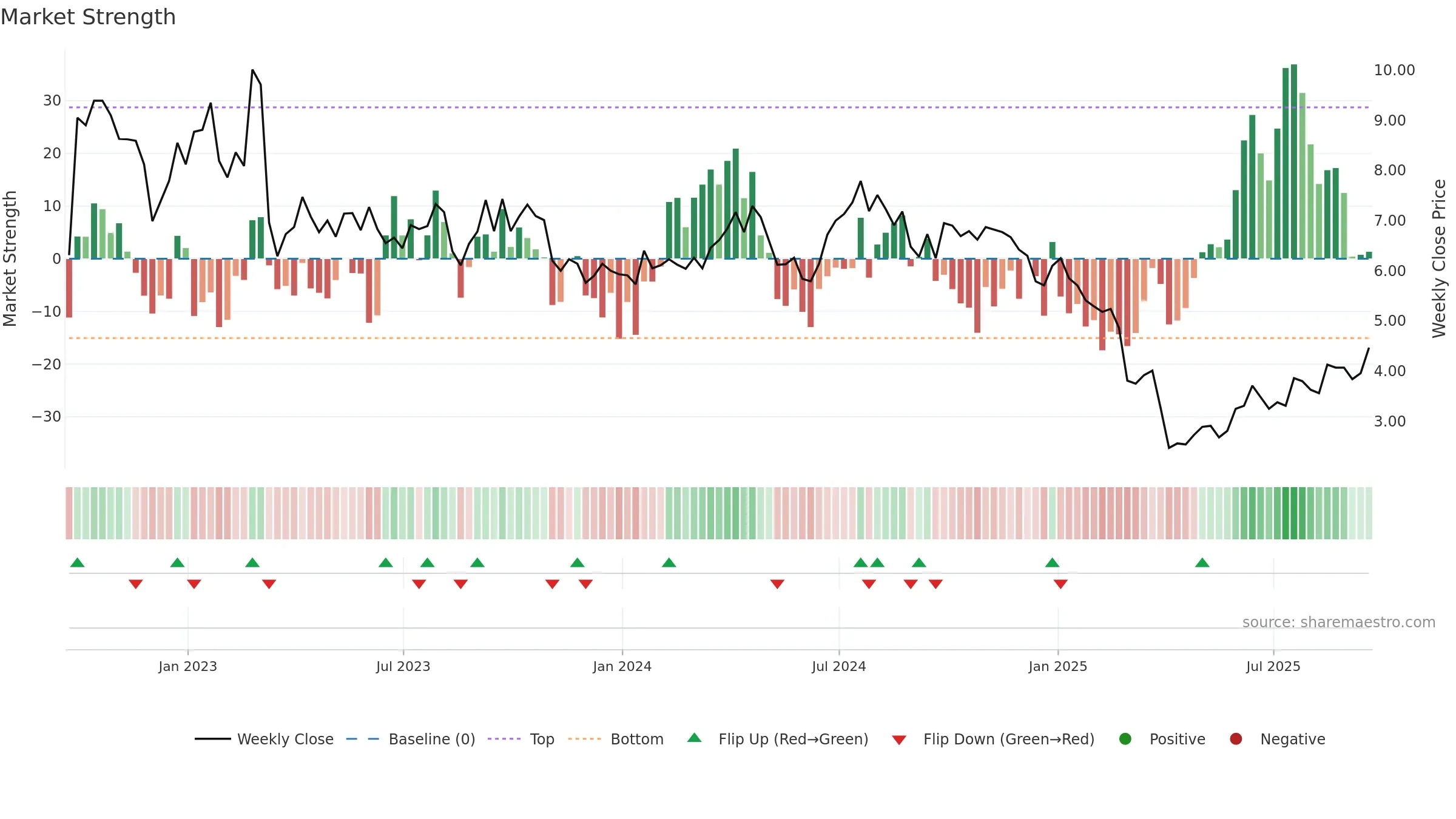 AMPY weekly Market Strength chart, closing 2025-09-19.