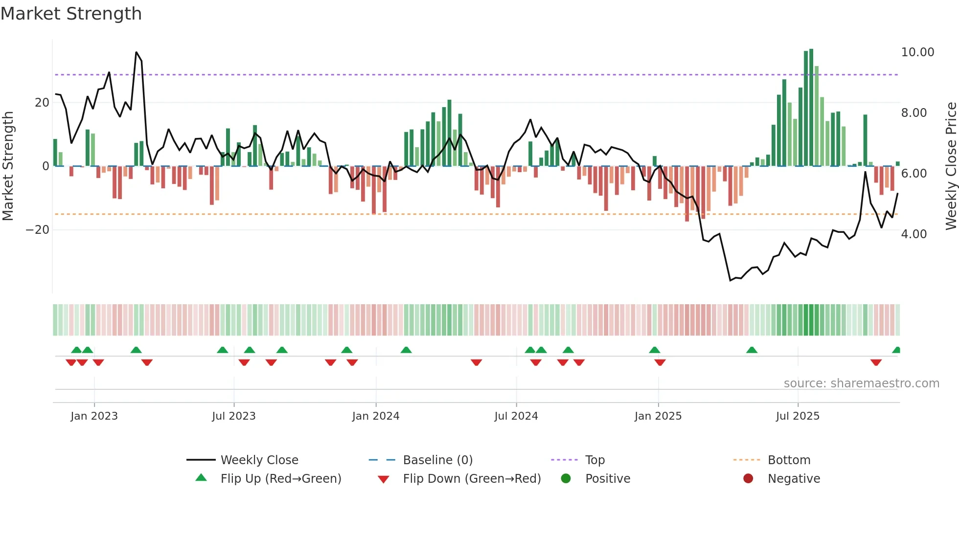 AMPY weekly Market Strength chart