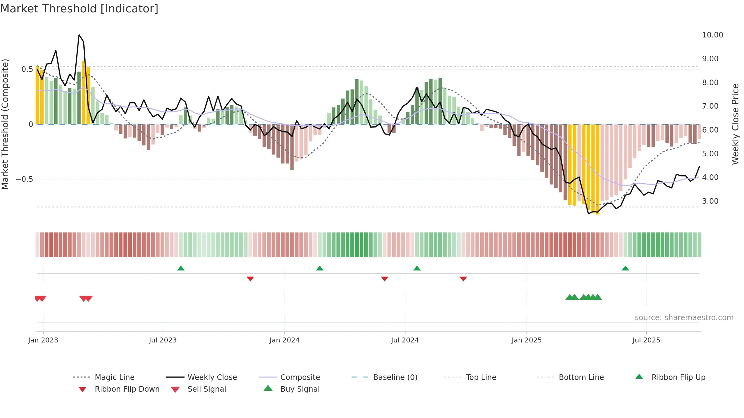AMPY weekly Market Threshold chart, closing 2025-09-19.
