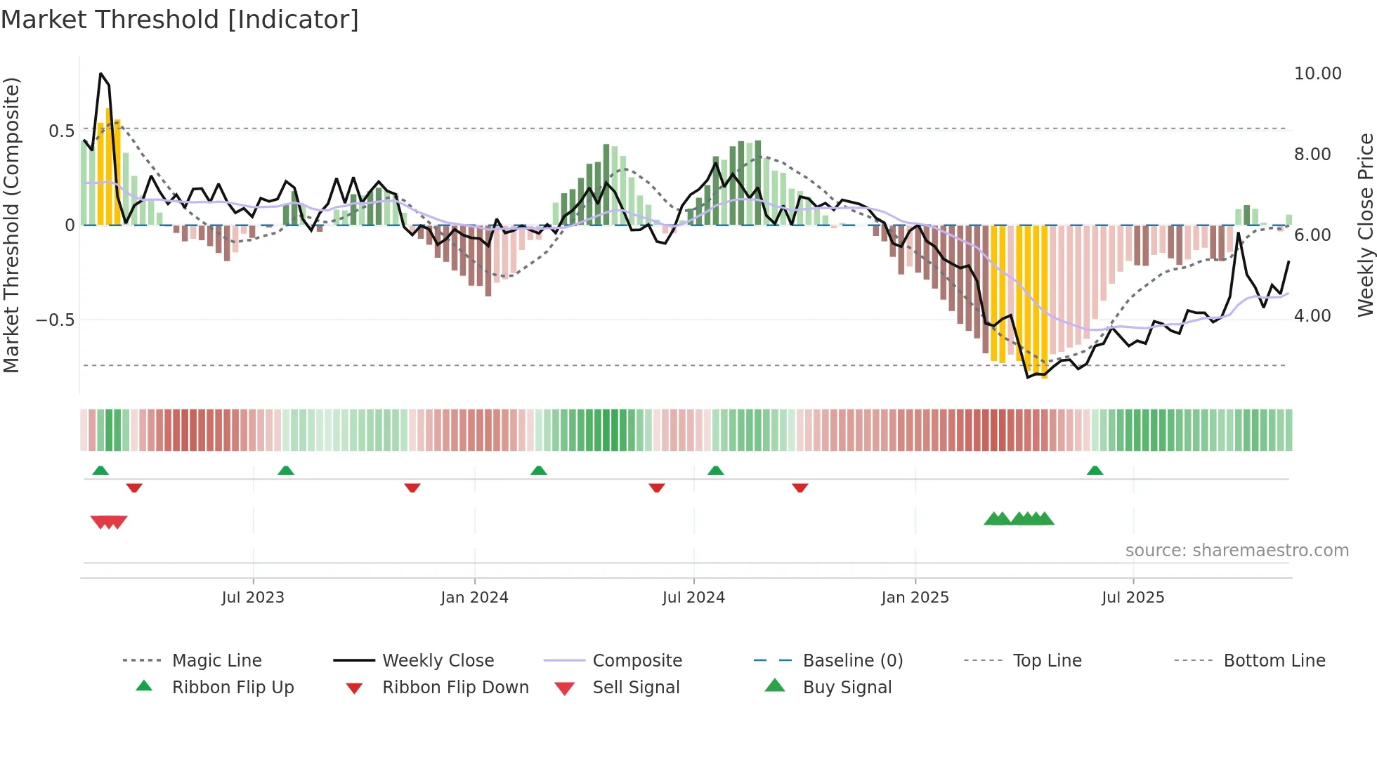 AMPY weekly Market Threshold chart
