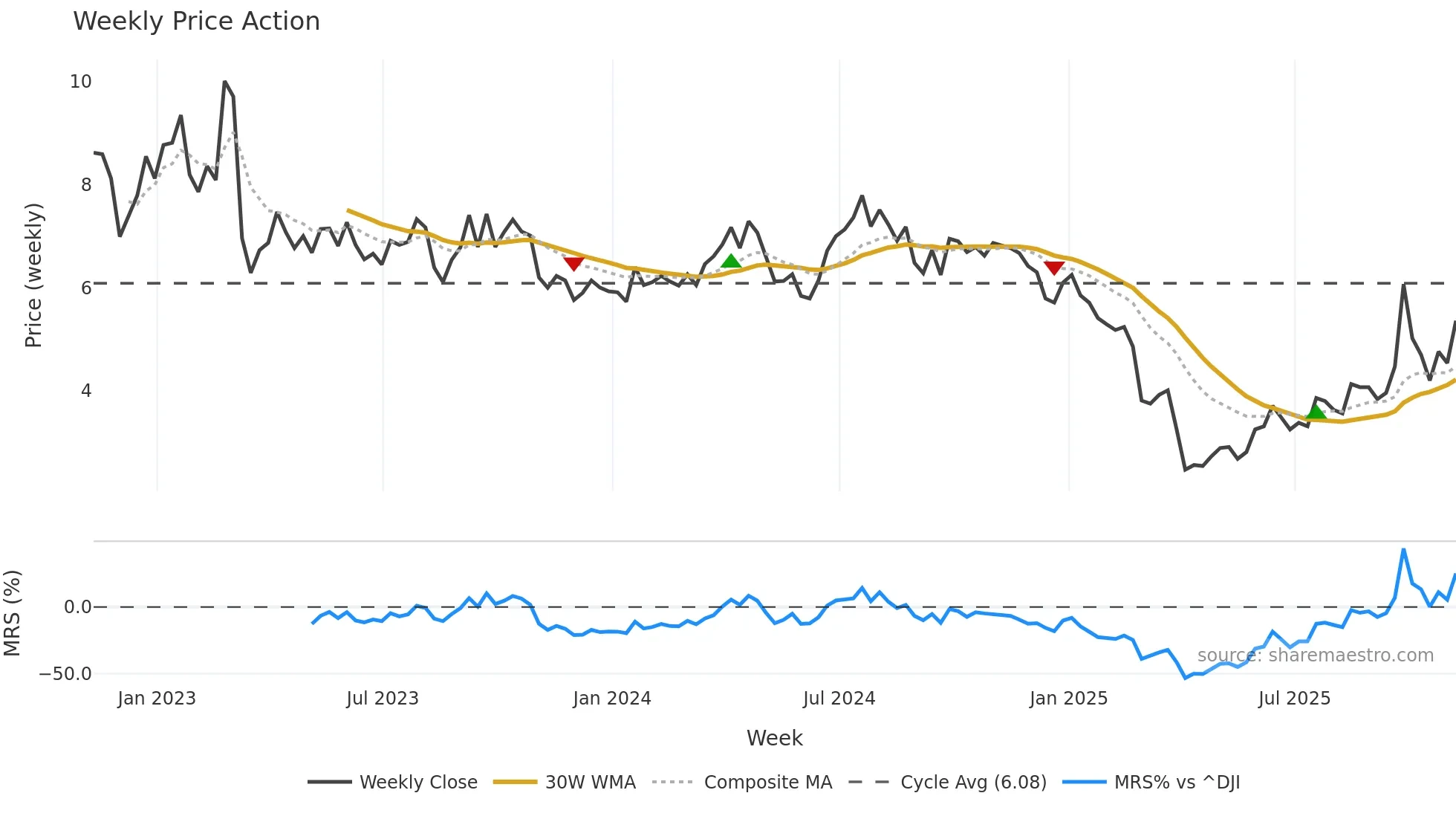 AMPY weekly Price Action chart, closing 2025-11-07