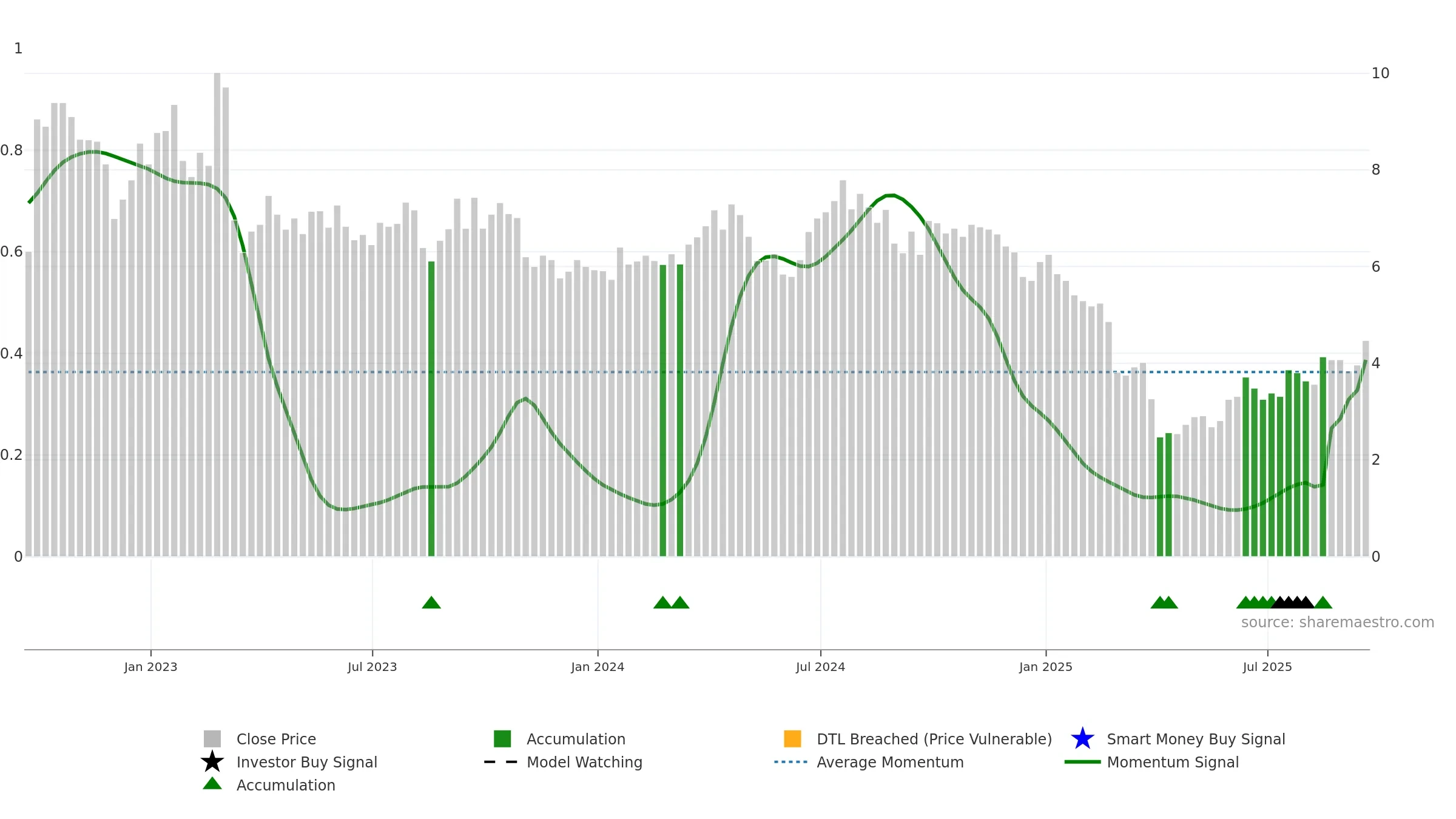 AMPY weekly Smart Money chart, closing 2025-09-19.