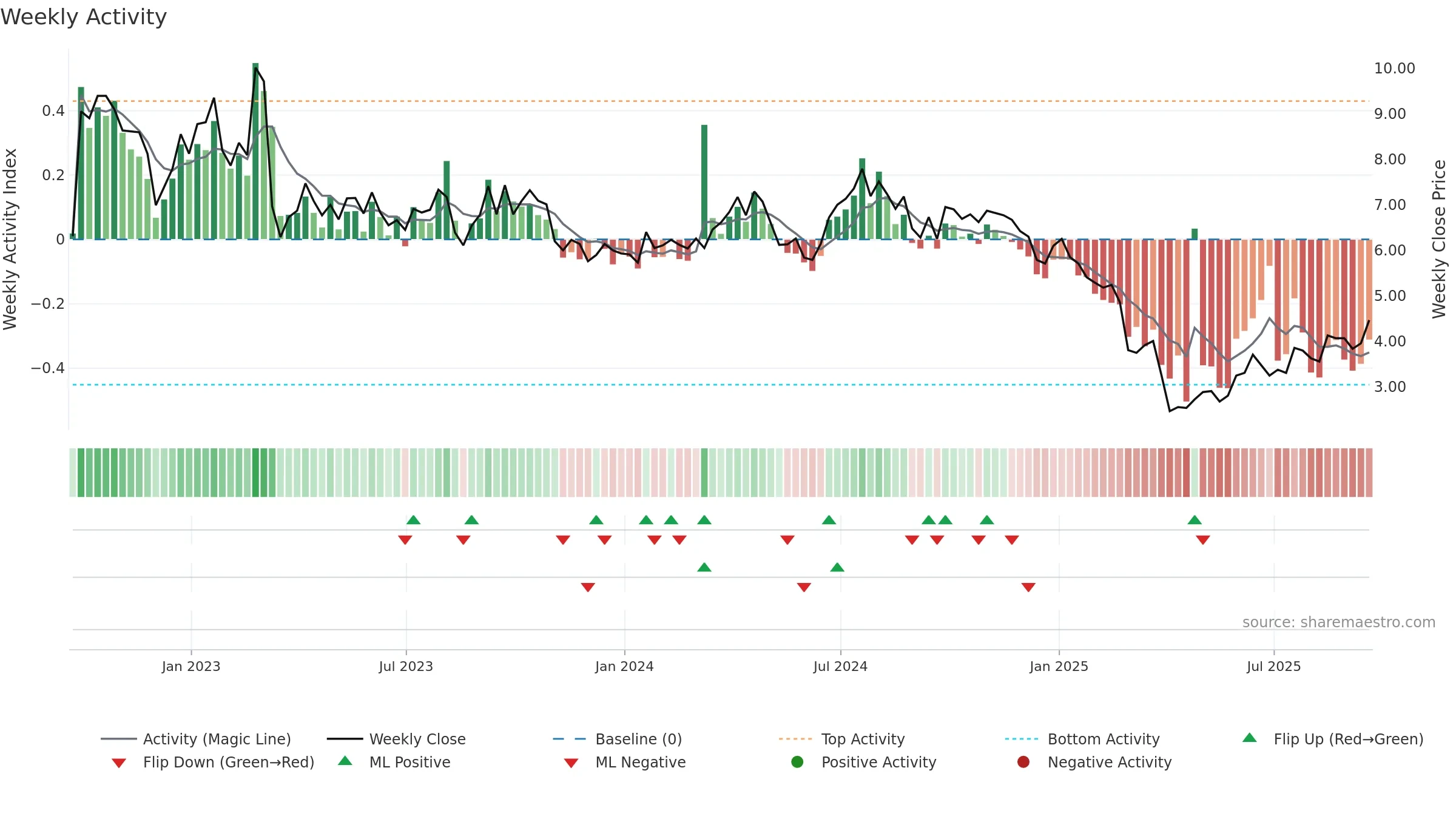 AMPY weekly Activity chart, closing 2025-09-19.