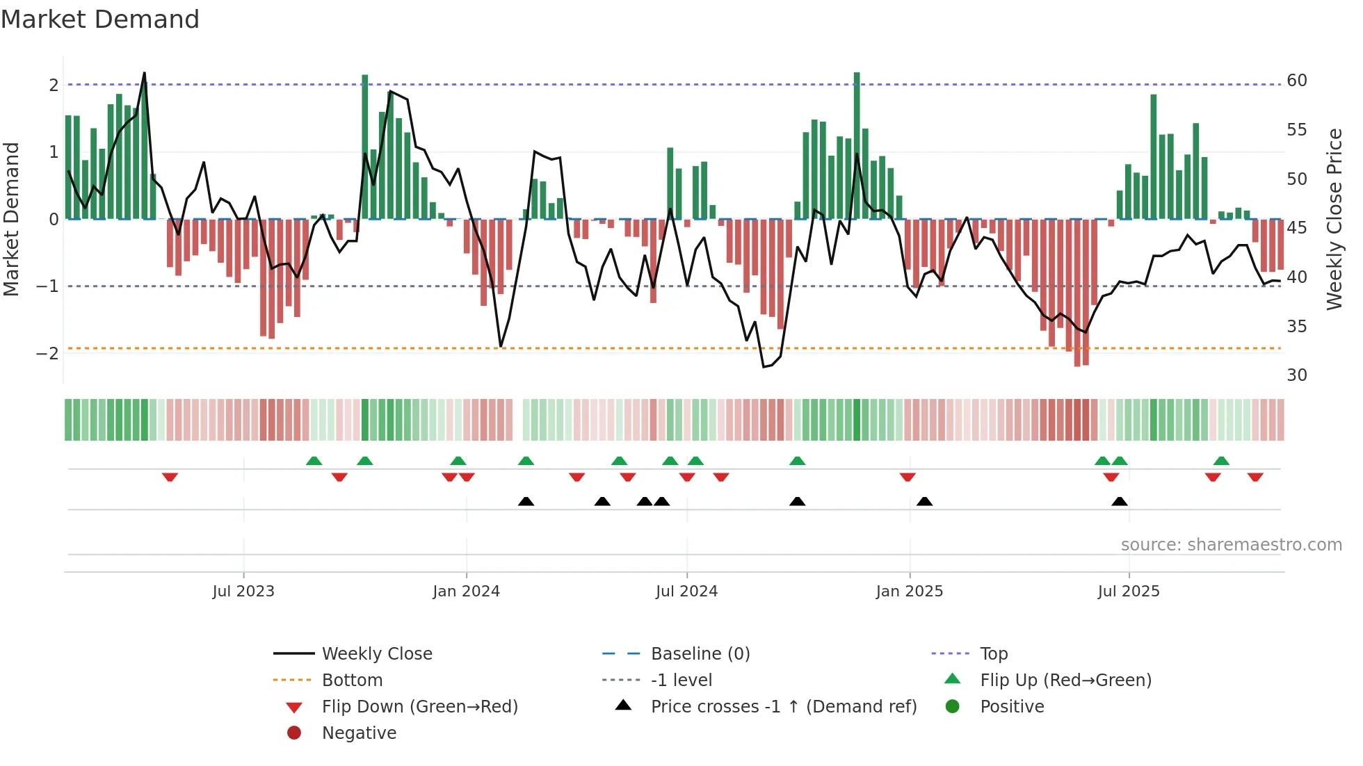 688601 weekly Market Demand chart