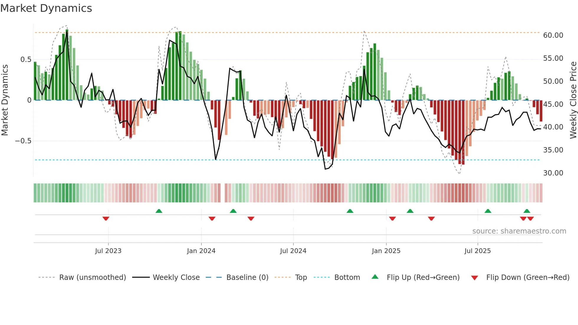 688601 weekly Market Dynamics chart