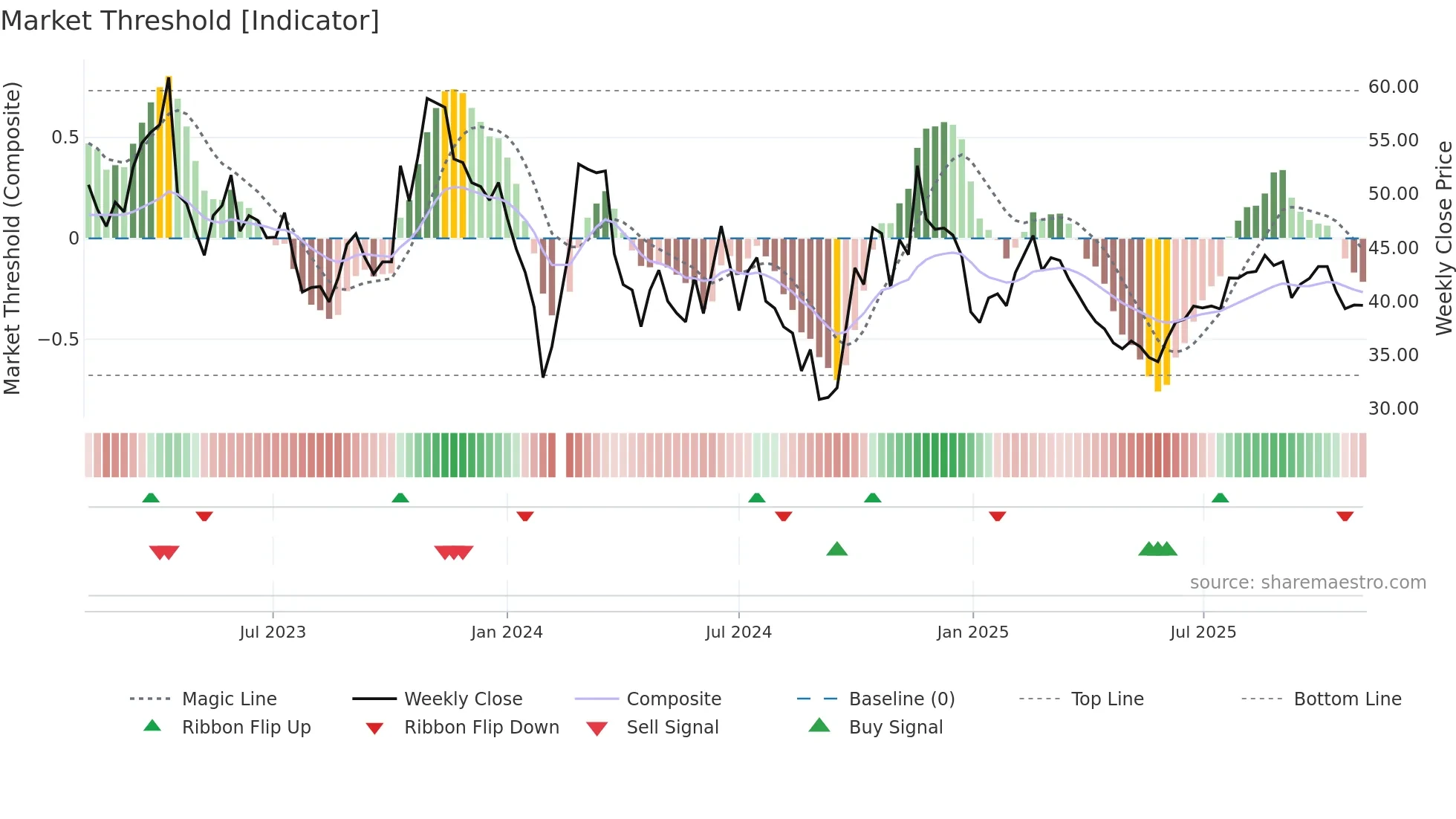 688601 weekly Market Threshold chart