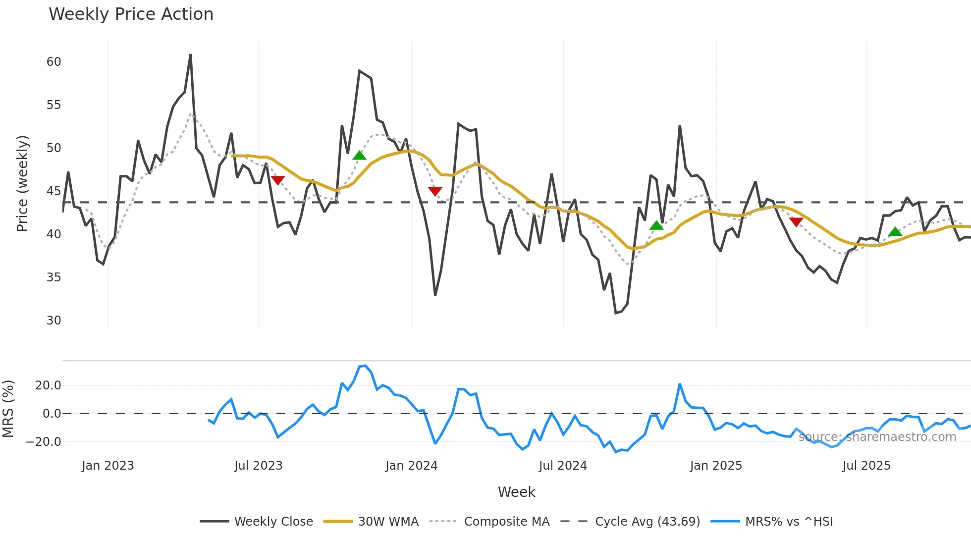 688601 weekly Price Action chart, closing 2025-11-03