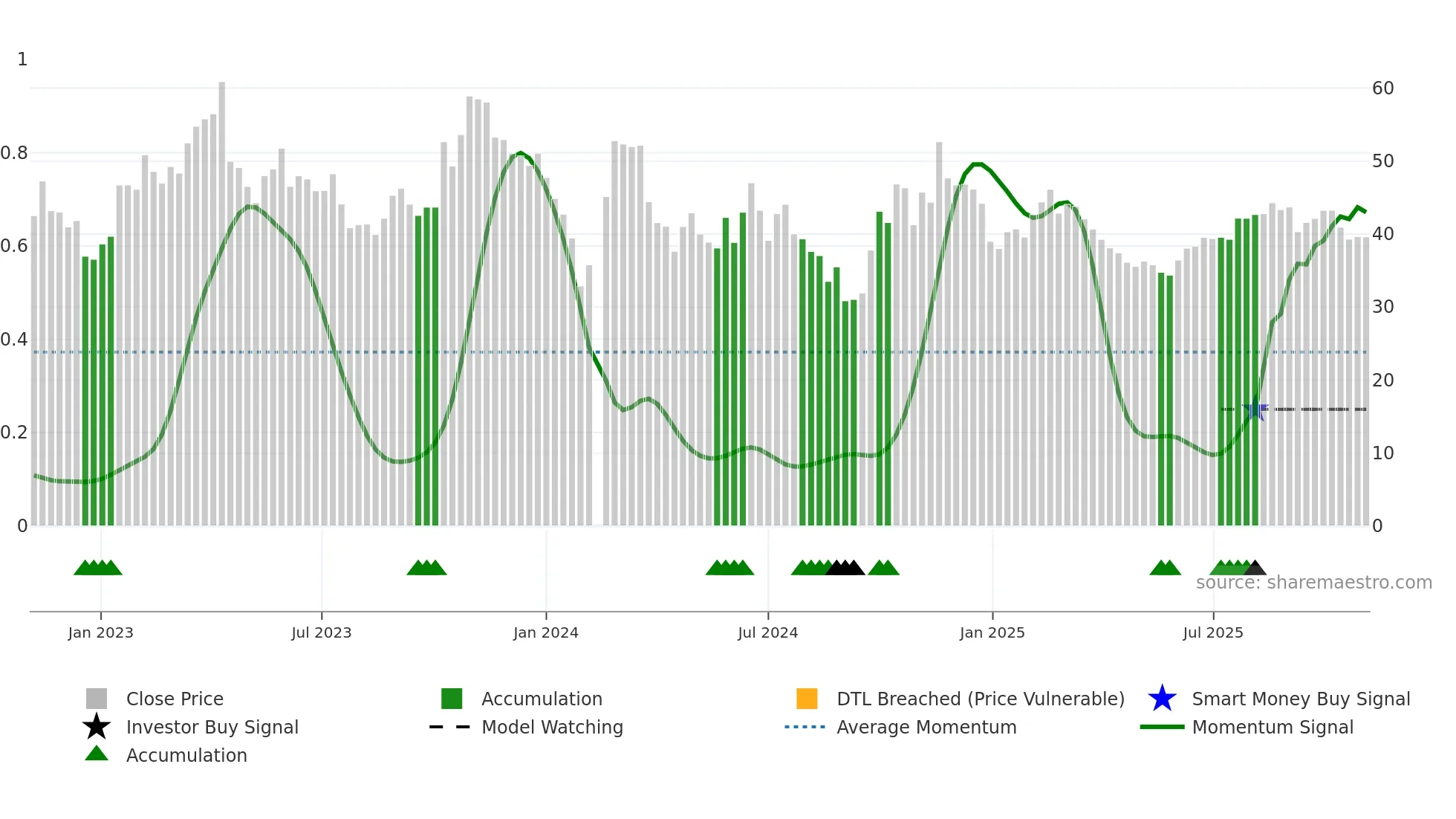 688601 weekly Smart Money chart