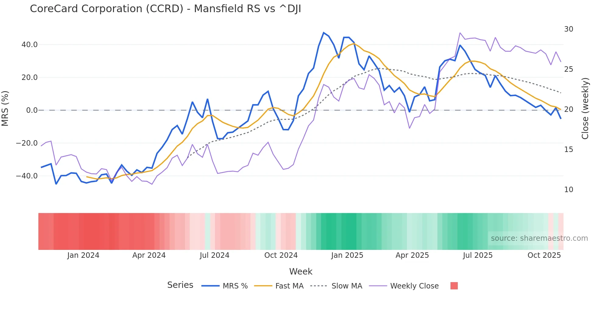CCRD Mansfield Relative Strength chart