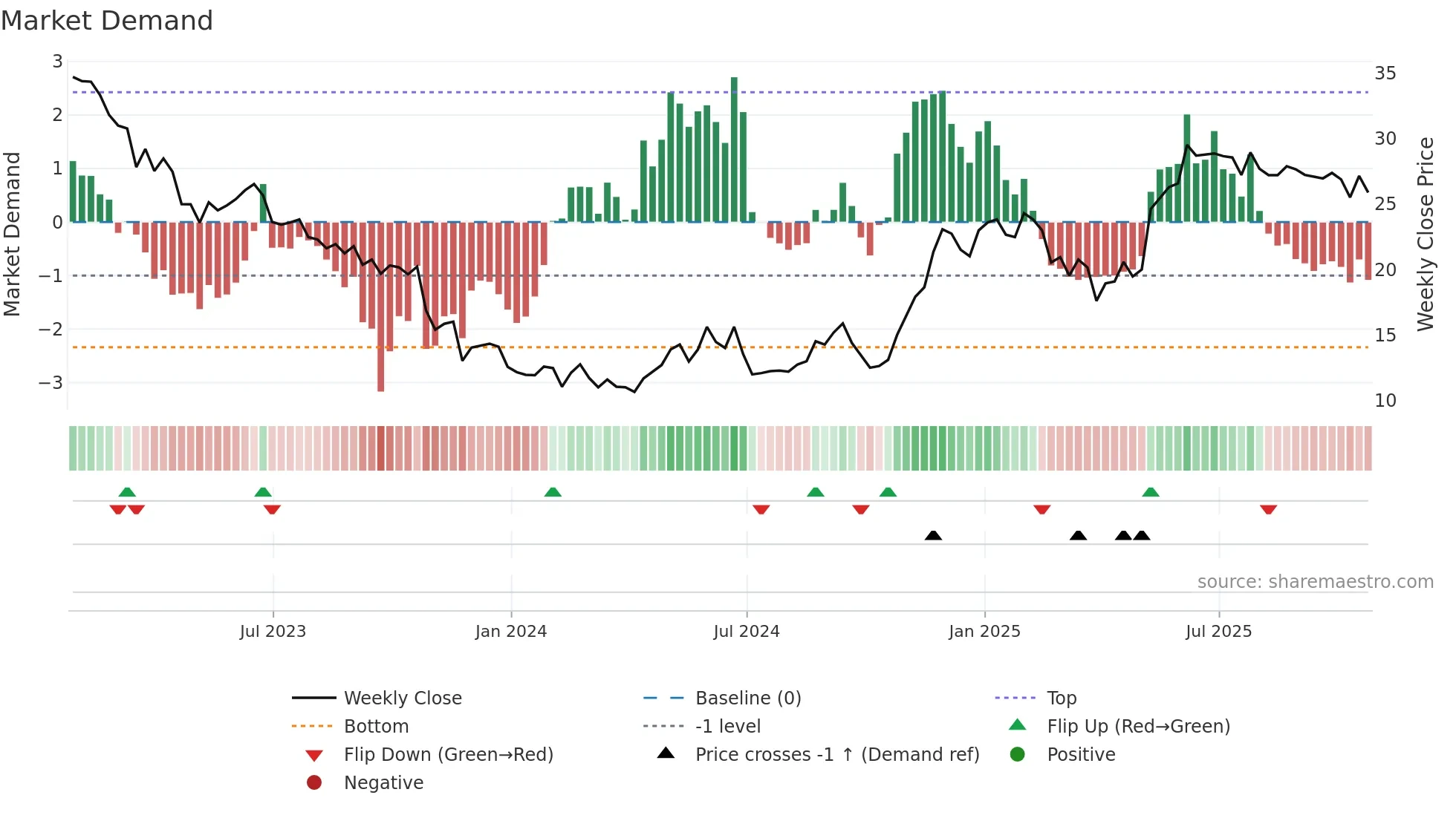 CCRD weekly Market Demand chart