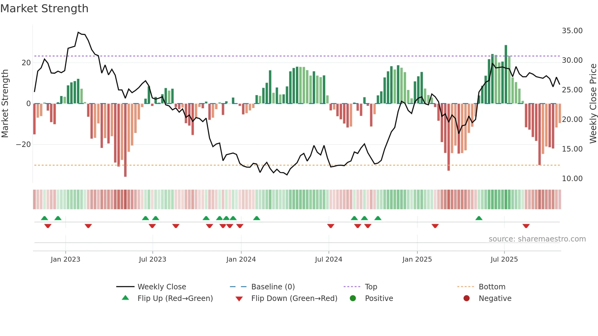 CCRD weekly Market Strength chart