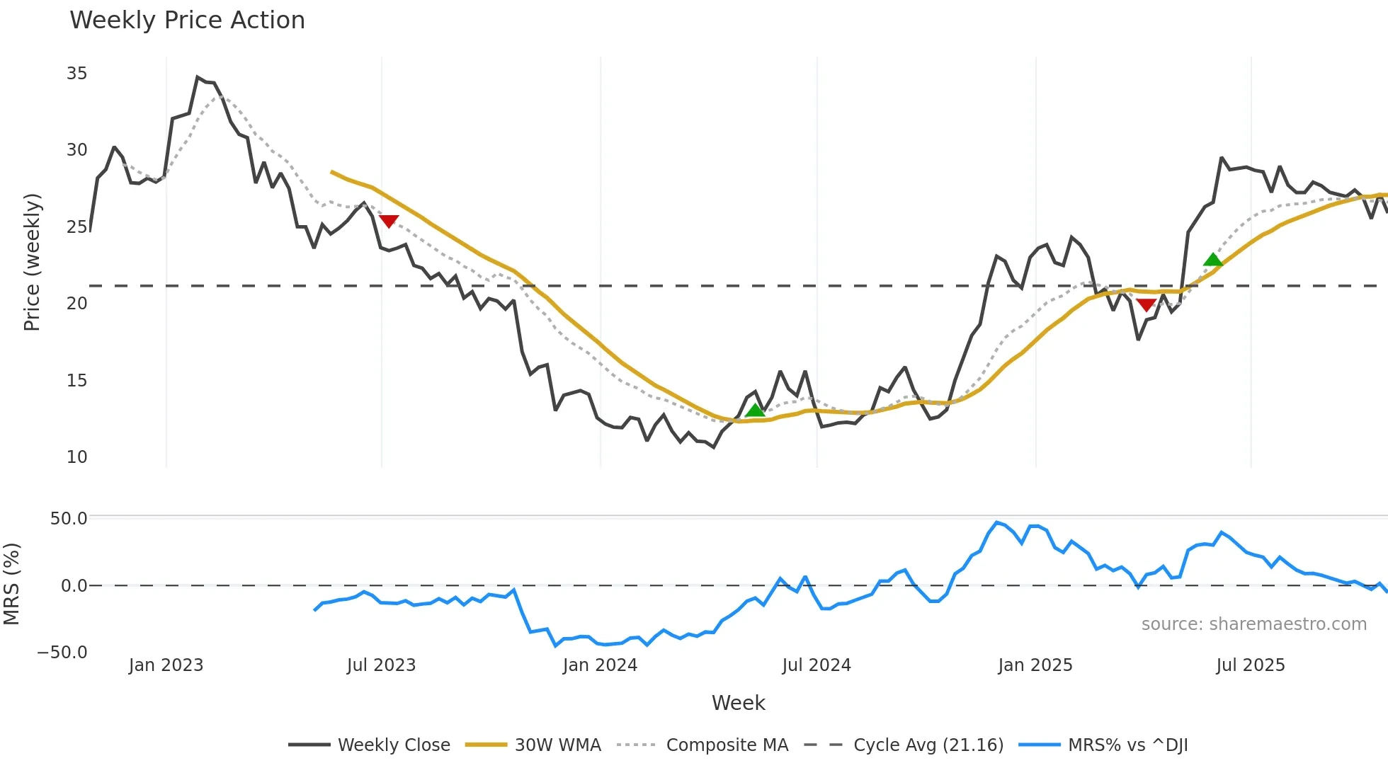 CCRD weekly Price Action chart, closing 2025-10-24