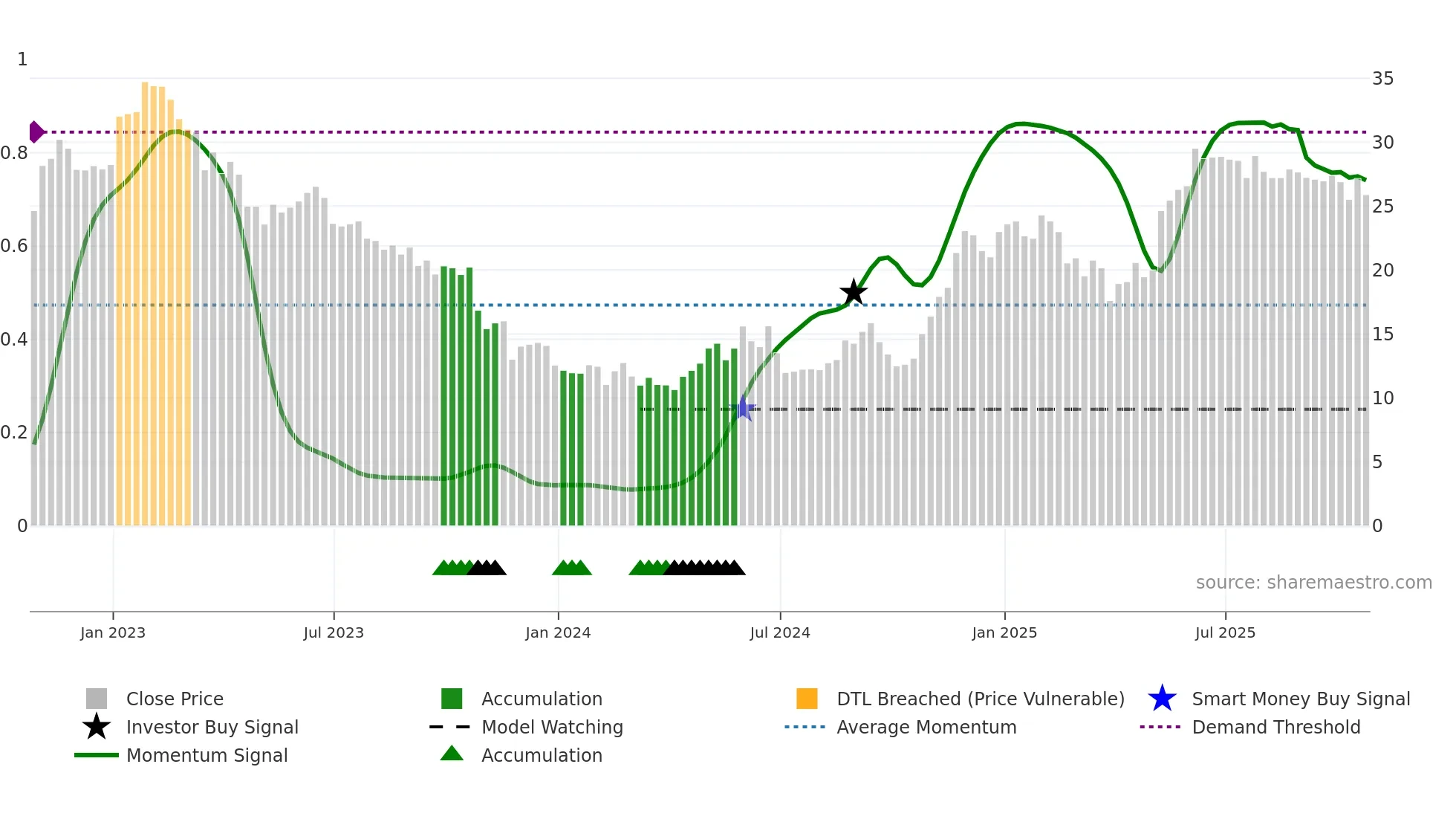 CCRD weekly Smart Money chart
