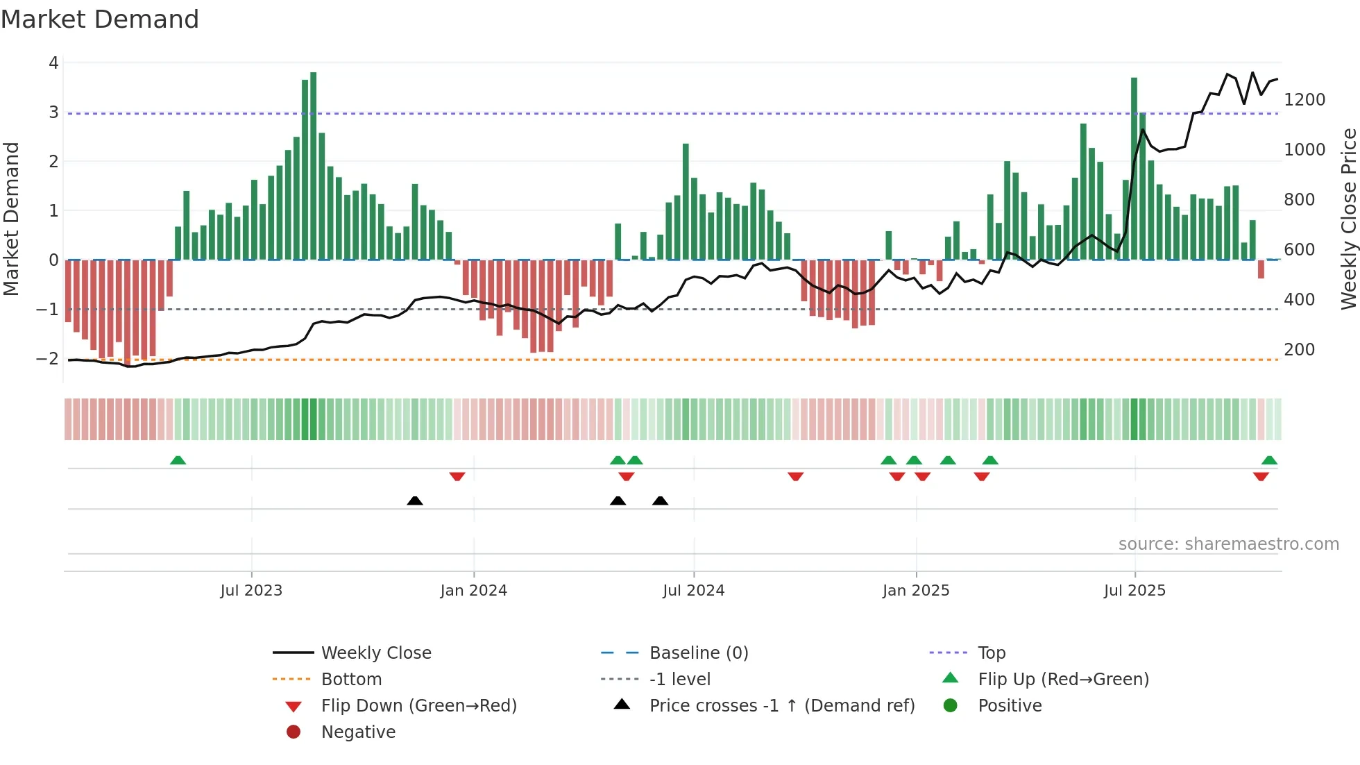 GABRIEL weekly Market Demand chart