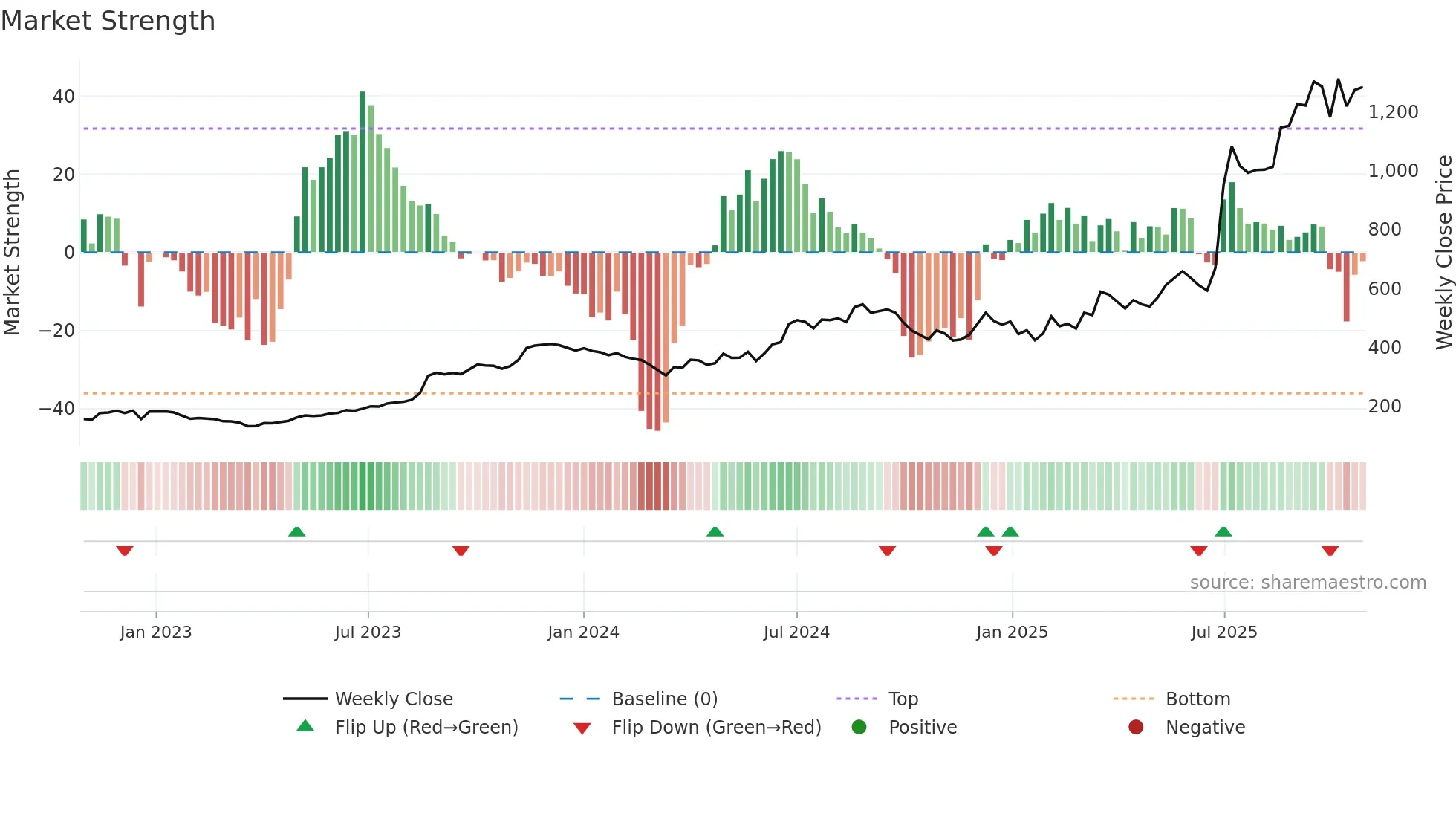 GABRIEL weekly Market Strength chart