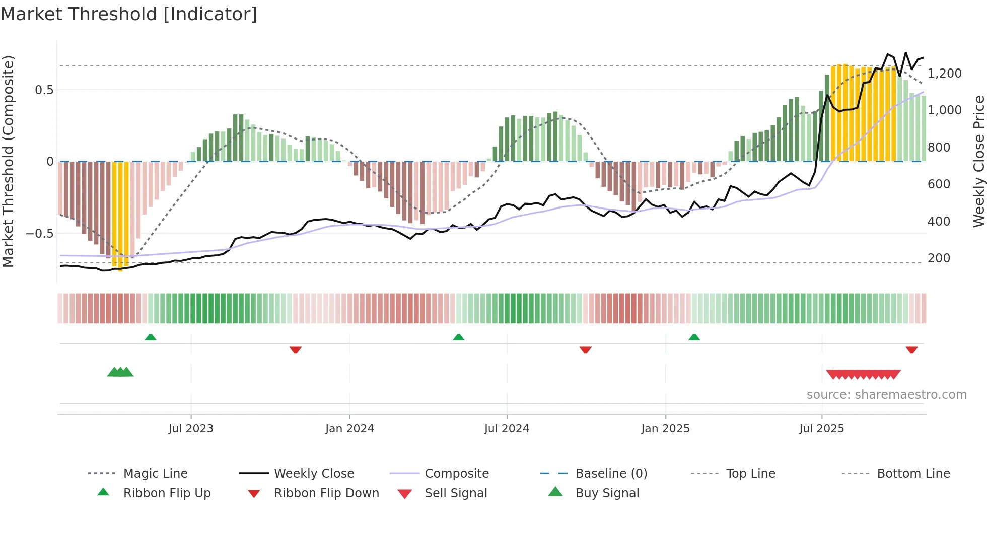 GABRIEL weekly Market Threshold chart