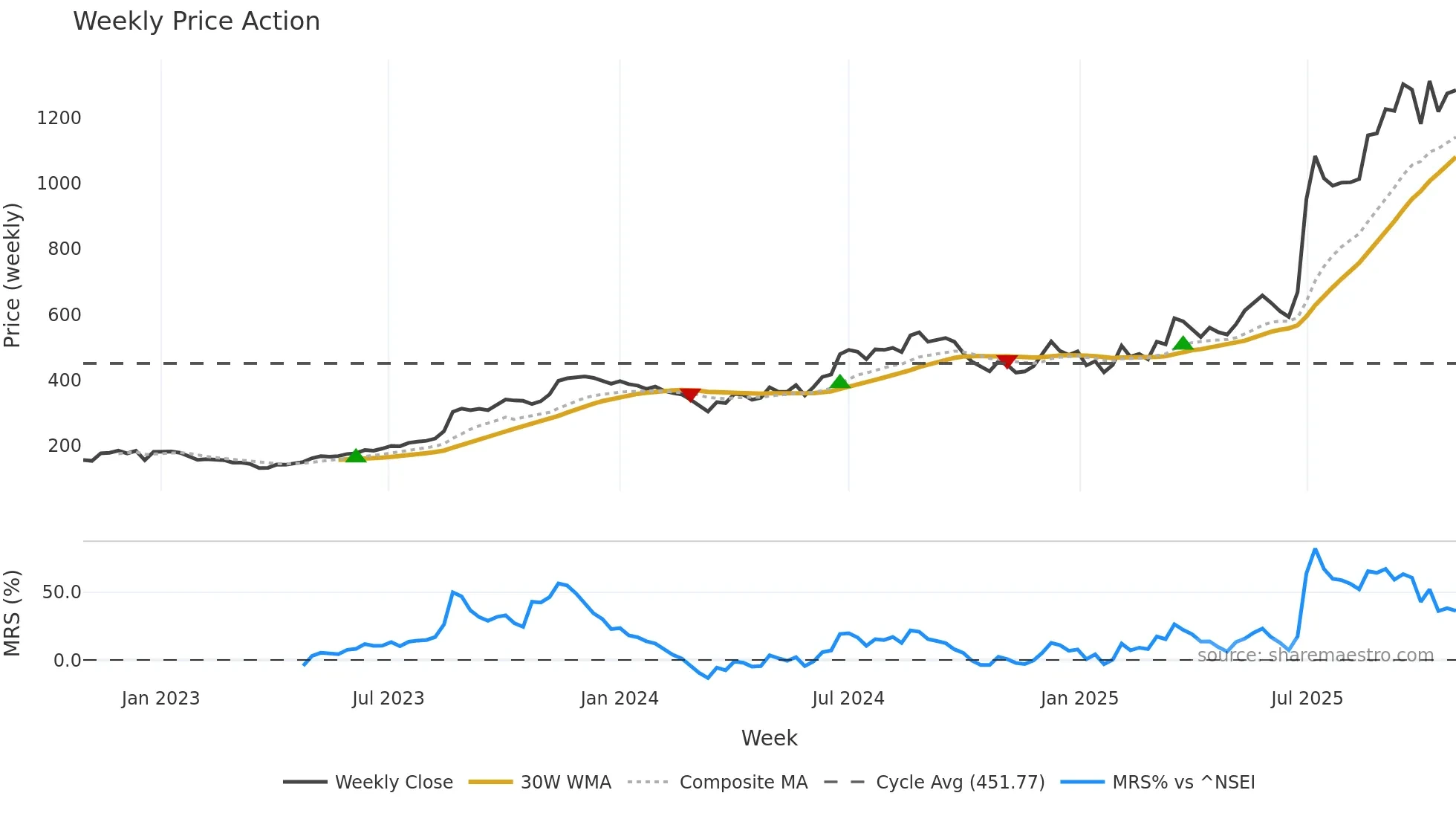 GABRIEL weekly Price Action chart, closing 2025-10-27
