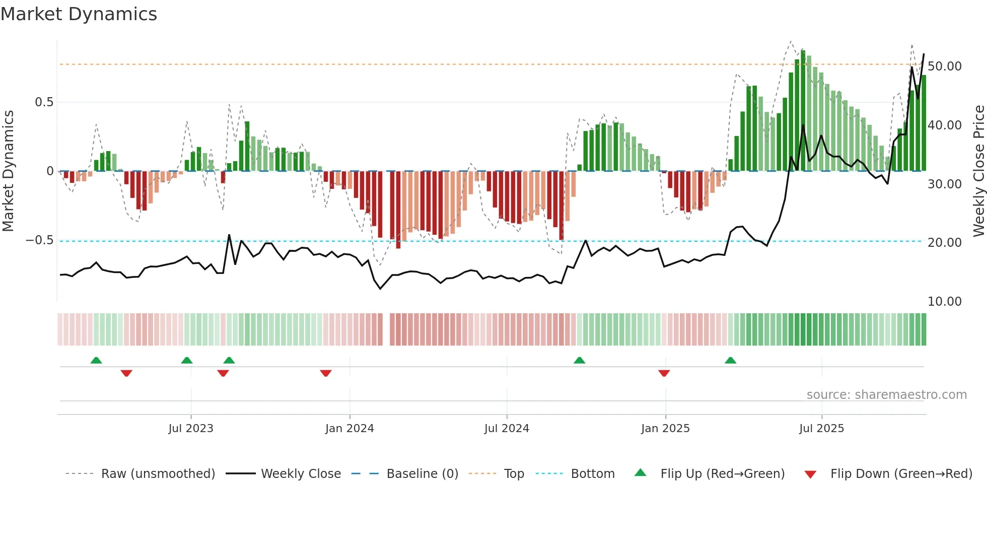 301137 weekly Market Dynamics chart