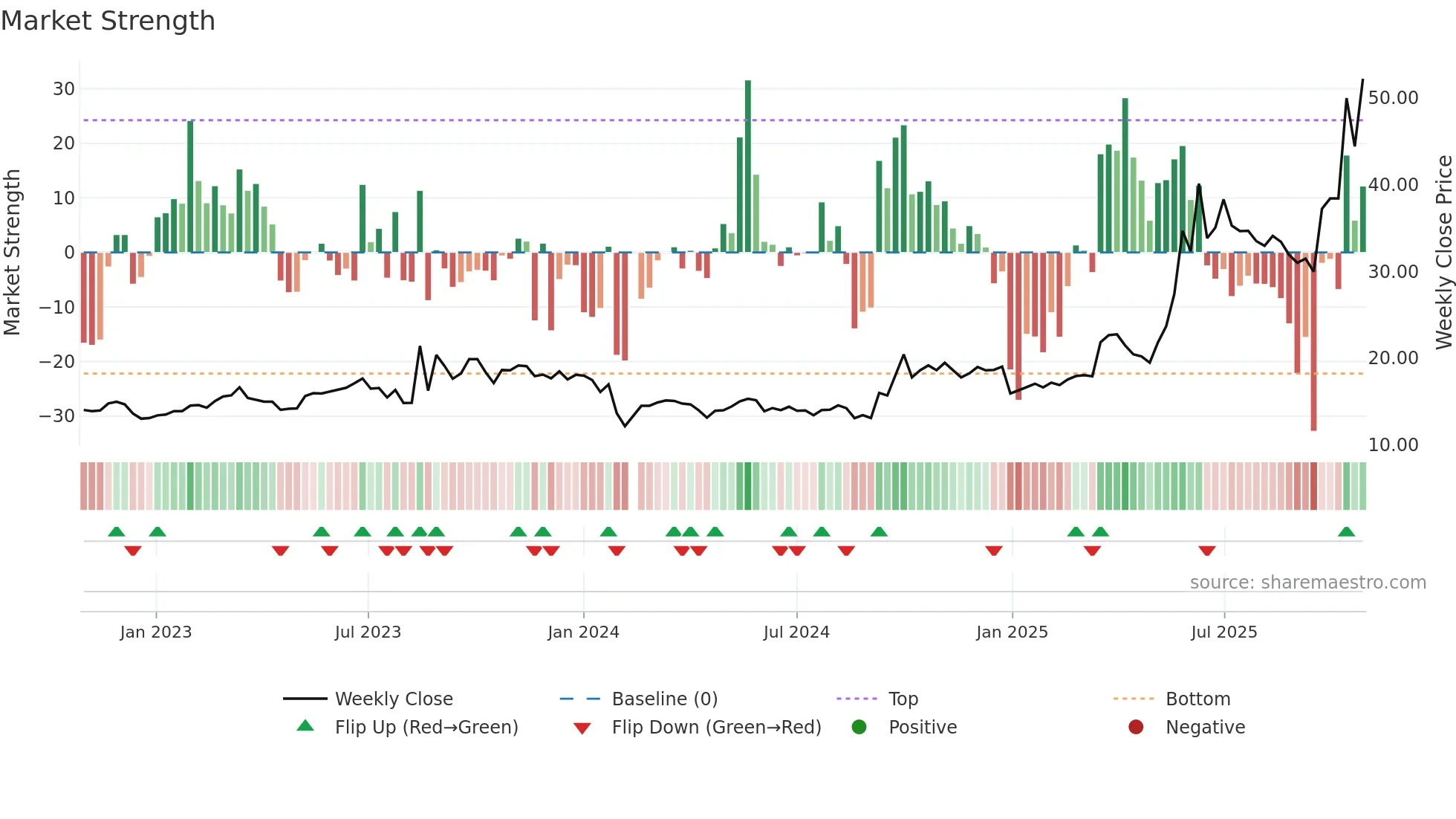 301137 weekly Market Strength chart