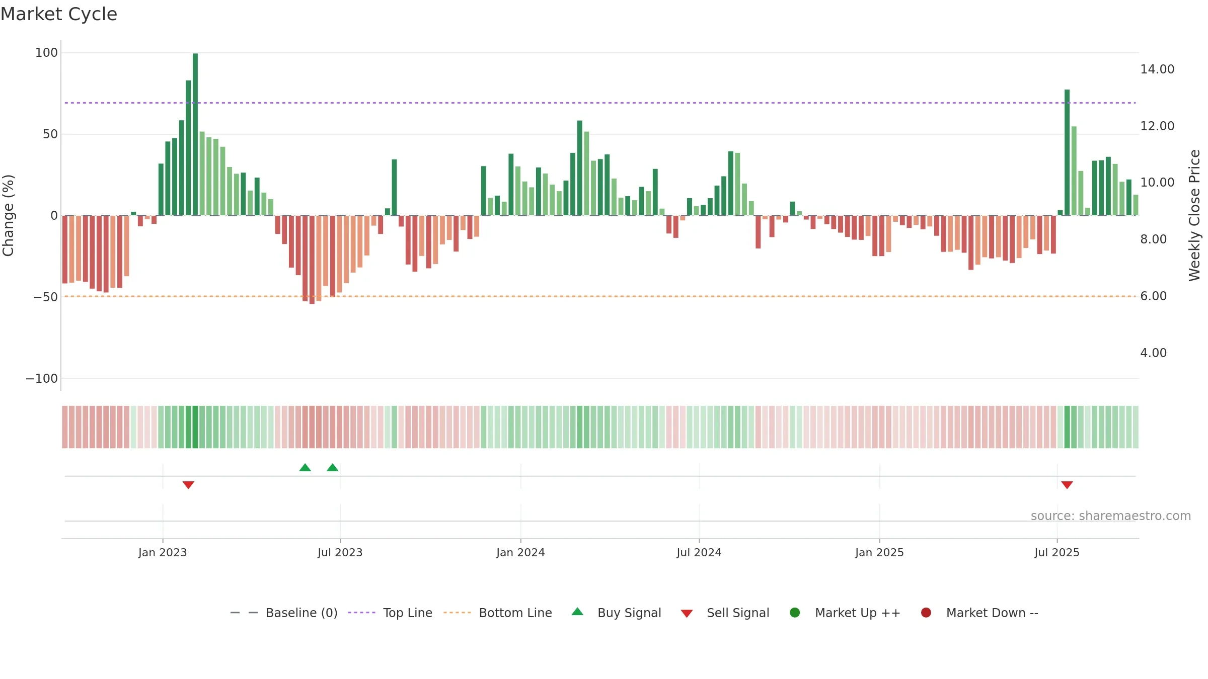 STG weekly Market Cycle chart, closing 2025-09-19.