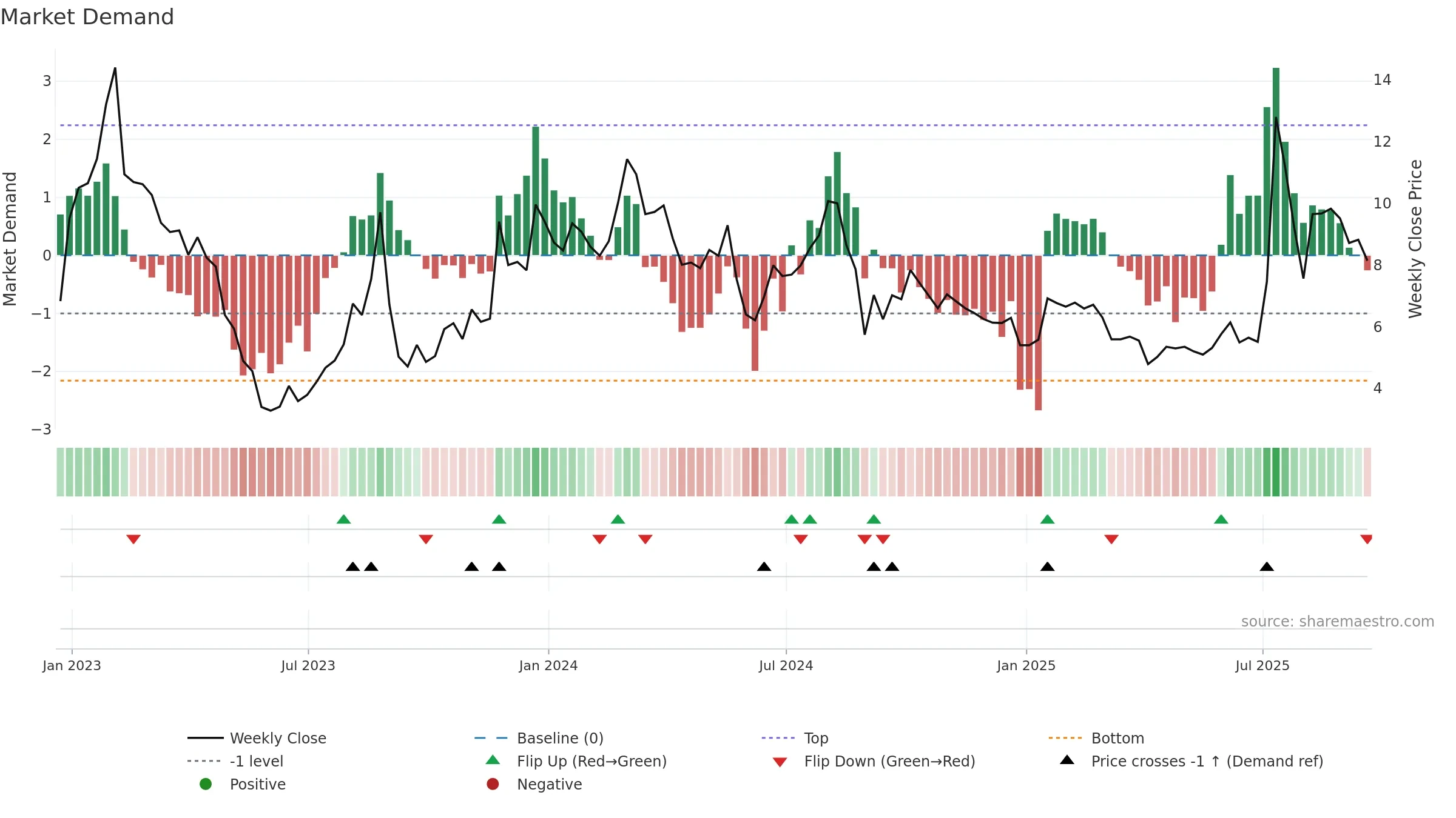 STG weekly Market Demand chart, closing 2025-09-19.