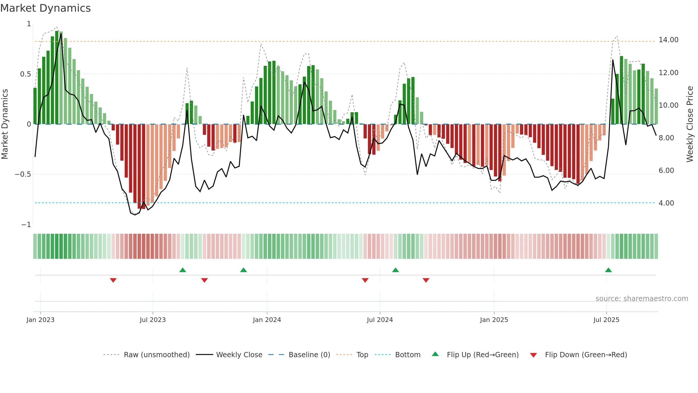 STG weekly Market Dynamics chart, closing 2025-09-19.
