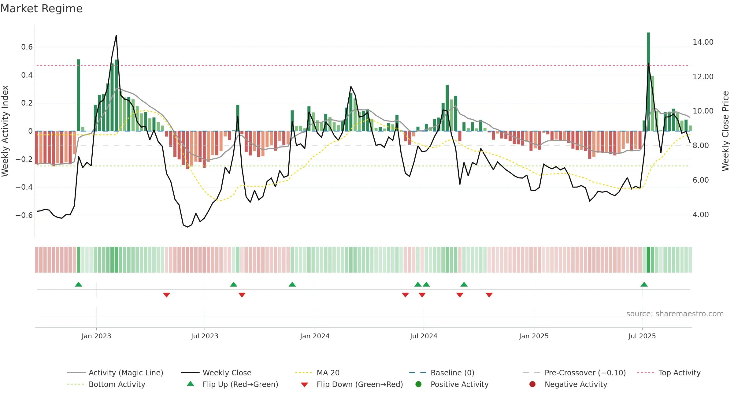 STG weekly Market Snapshot chart, closing 2025-09-19.