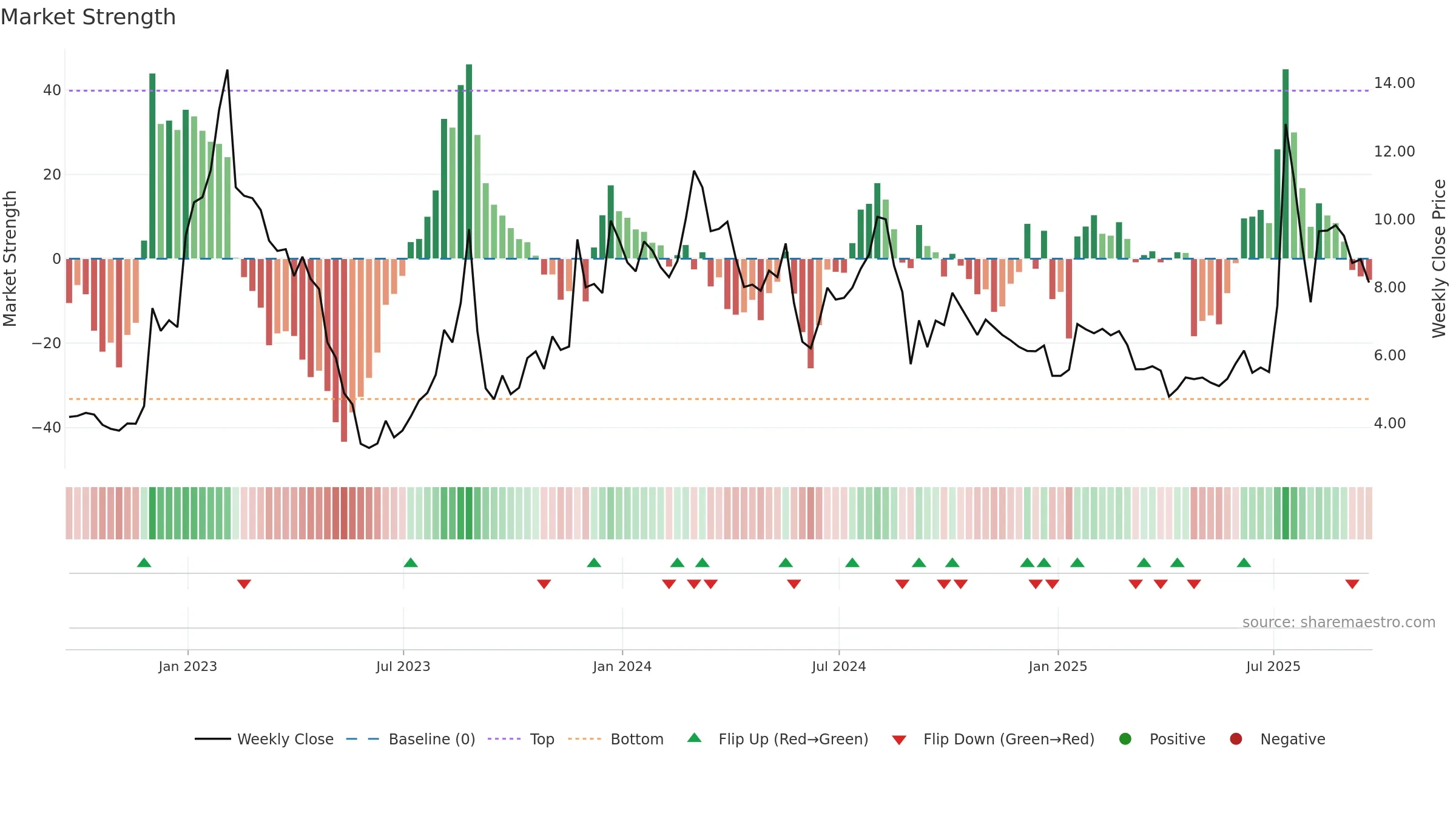 STG weekly Market Strength chart, closing 2025-09-19.