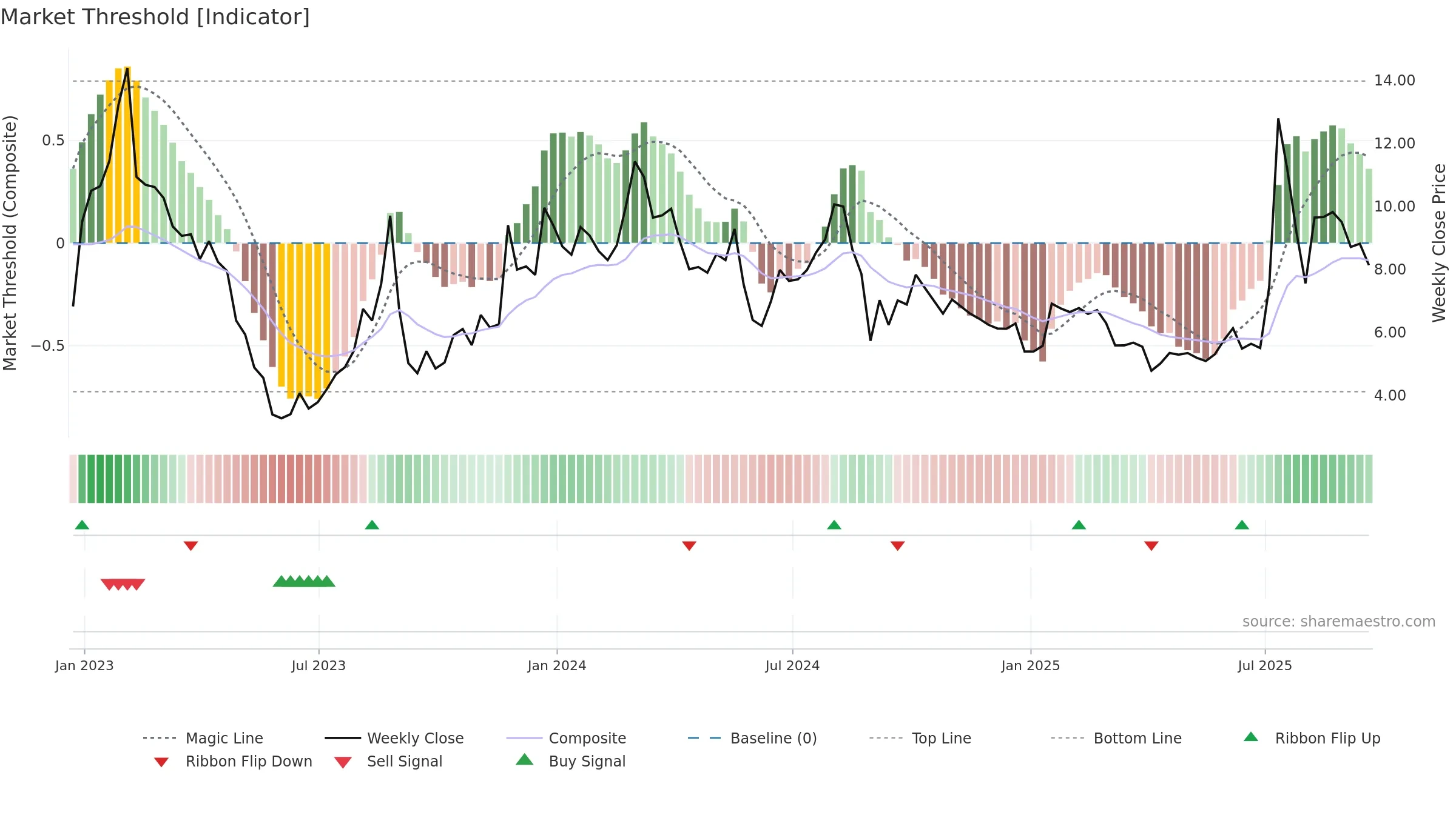 STG weekly Market Threshold chart, closing 2025-09-19.