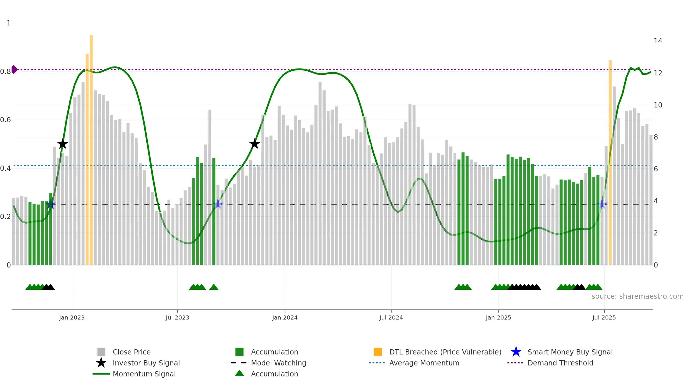 STG weekly Smart Money chart, closing 2025-09-19.