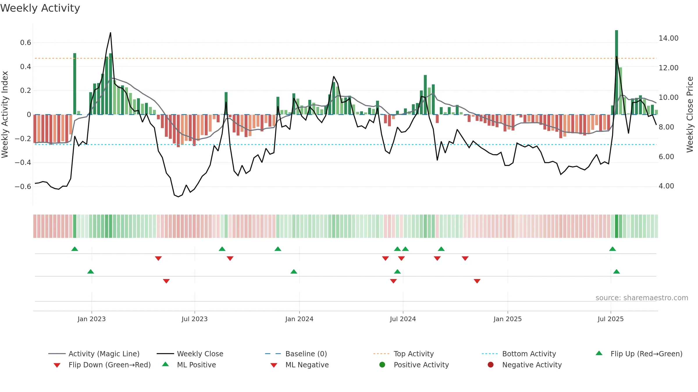 STG weekly Activity chart, closing 2025-09-19.