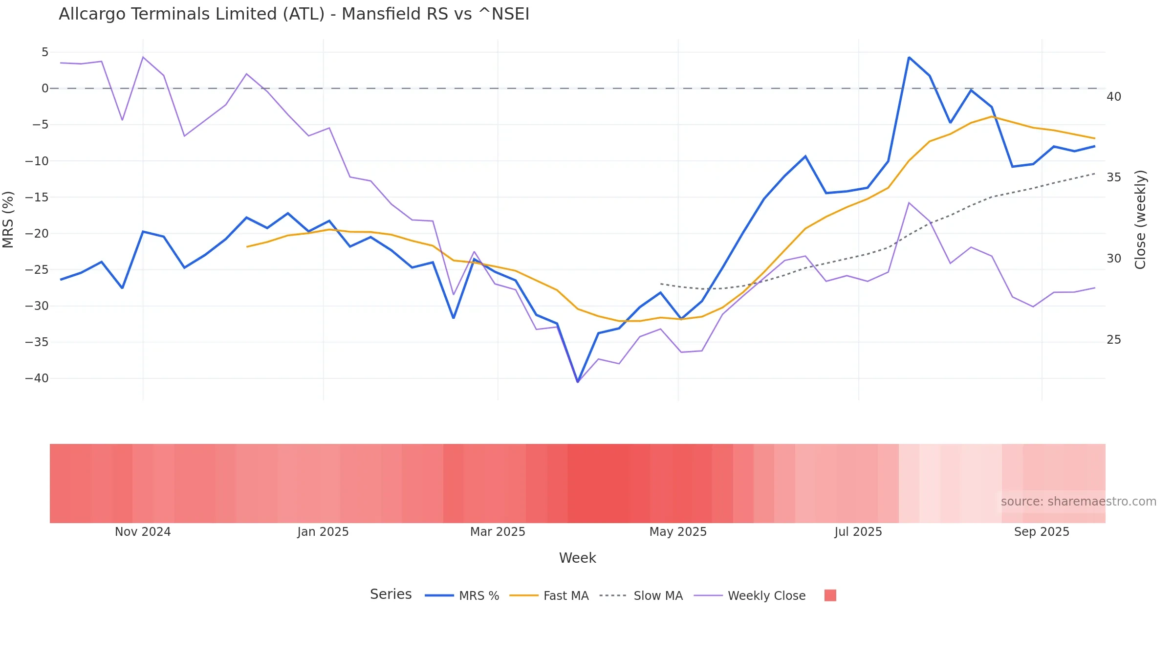 ATL Mansfield Relative Strength vs ^NSEI ATL Mansfield Relative Strength vs ^NSEI โ weekly