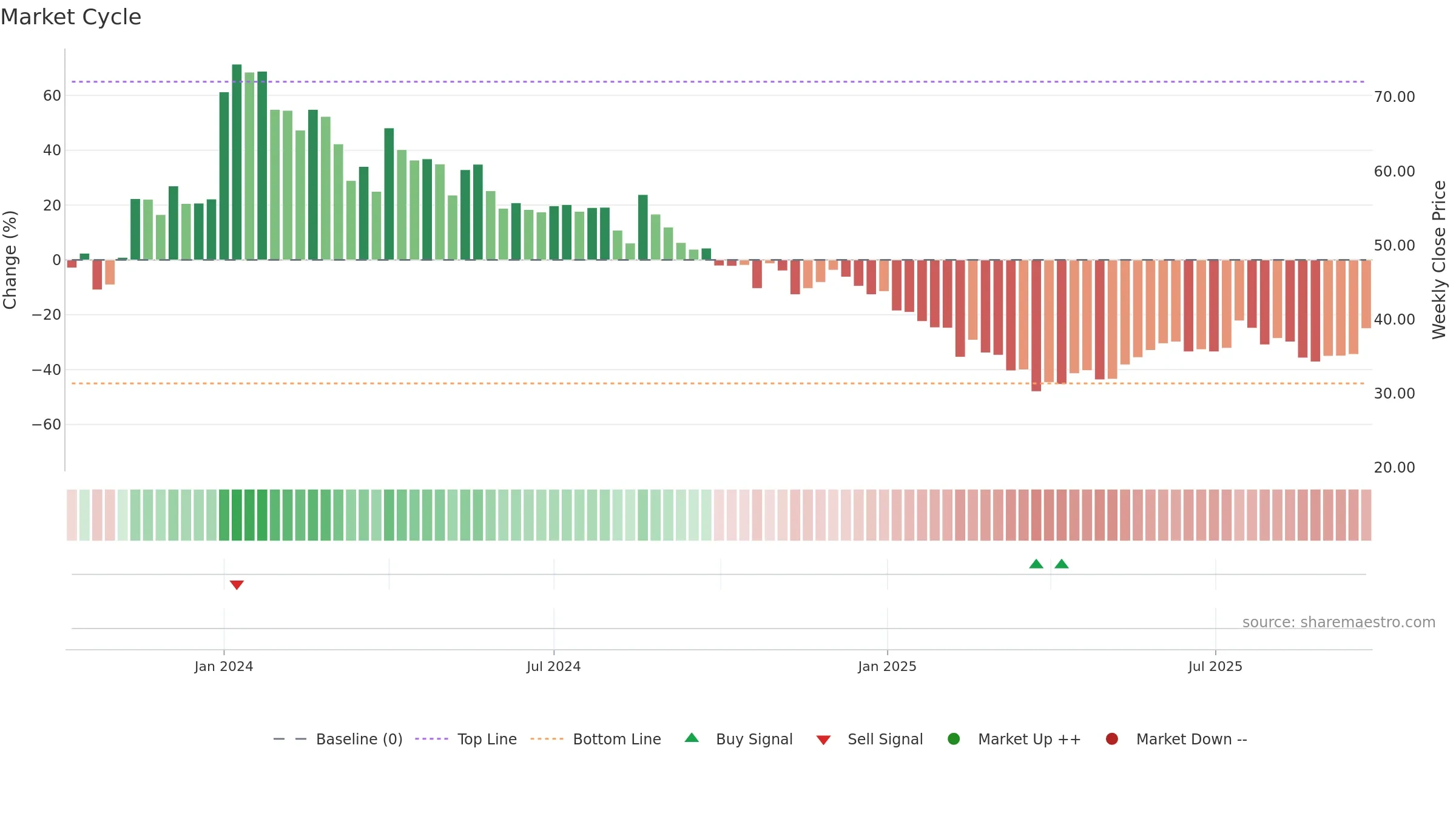 ATL weekly Market Cycle chart, closing 2025-09-22.