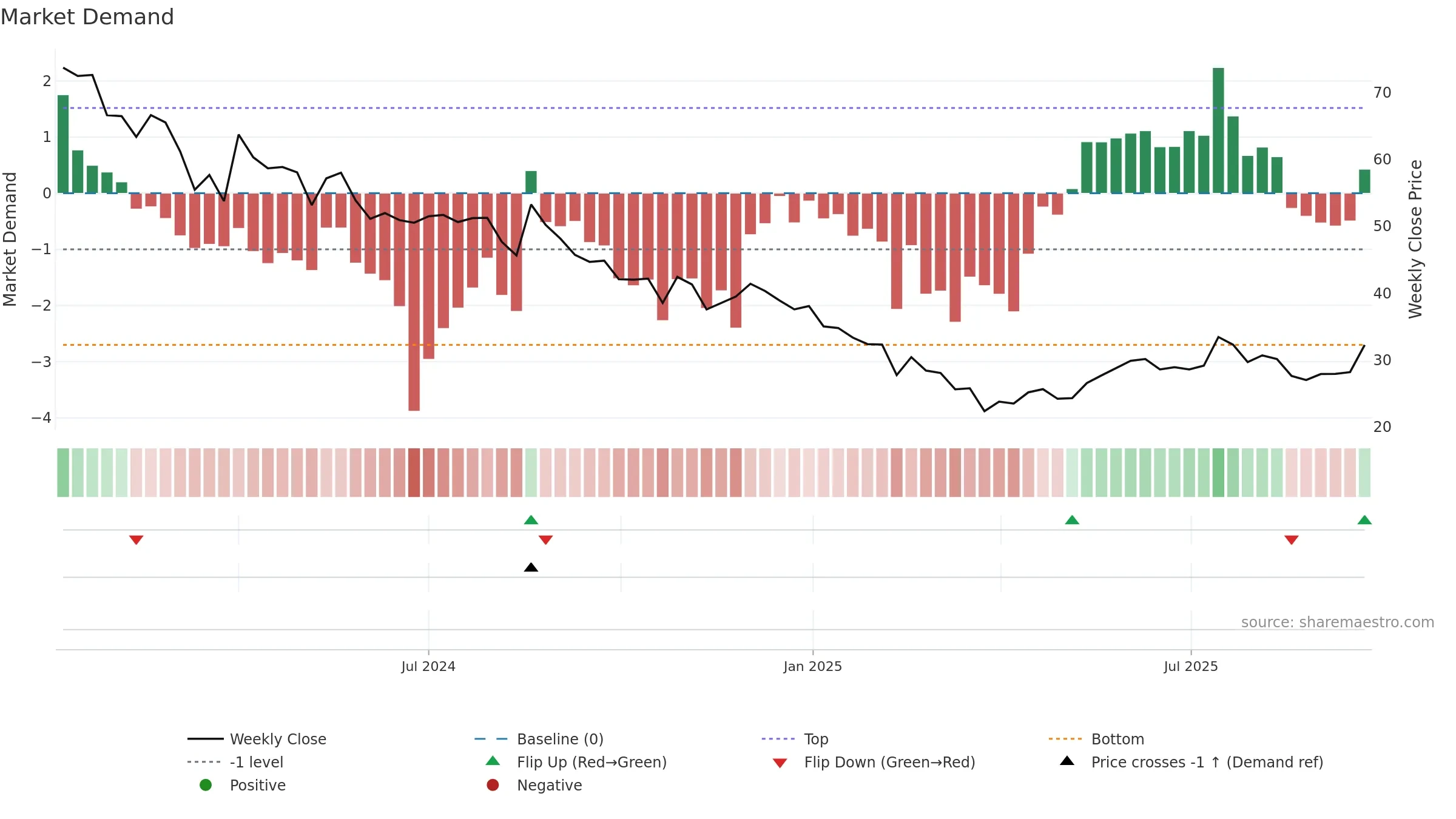 ATL weekly Market Demand chart, closing 2025-09-22.
