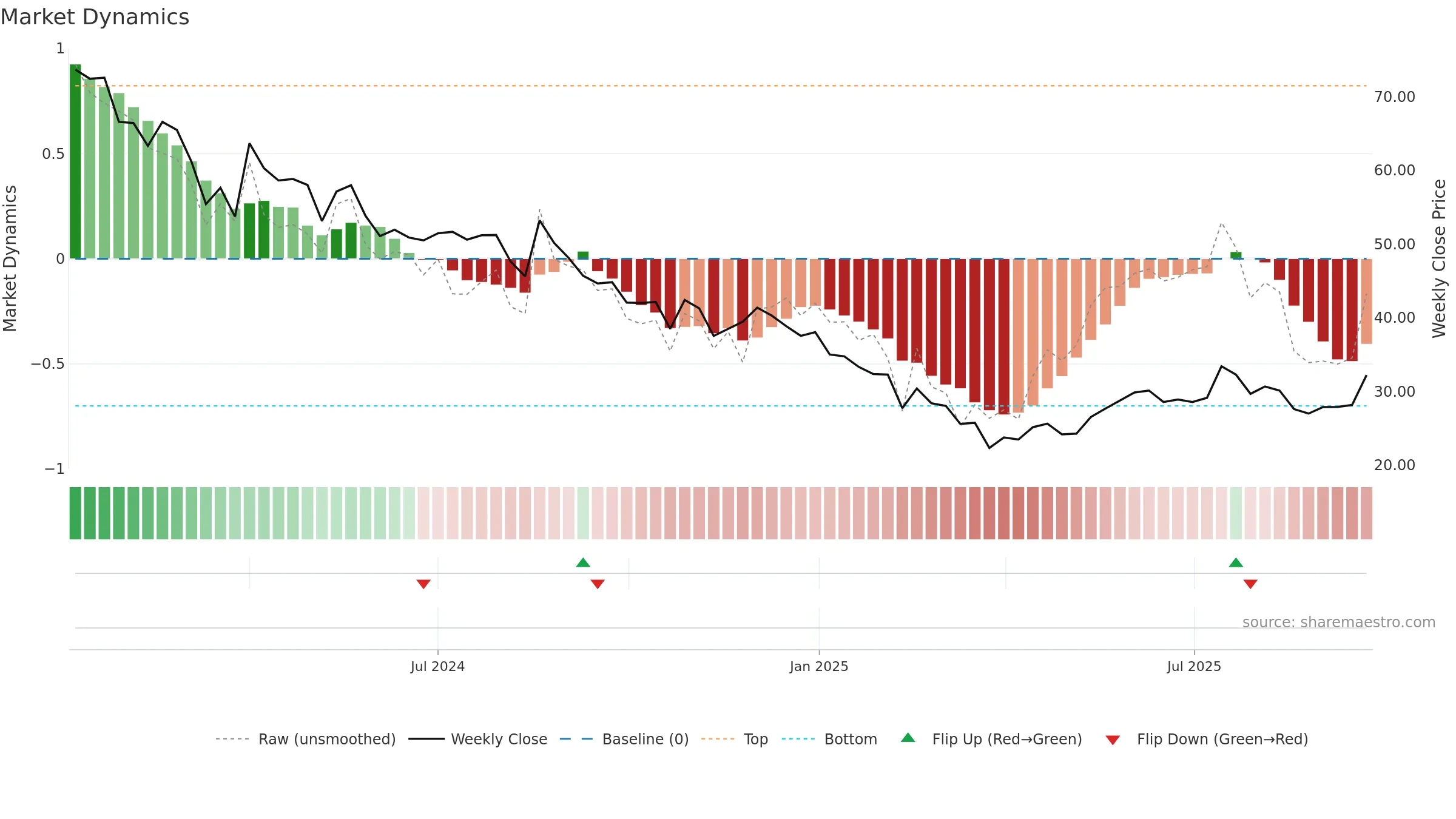 ATL weekly Market Dynamics chart, closing 2025-09-22.