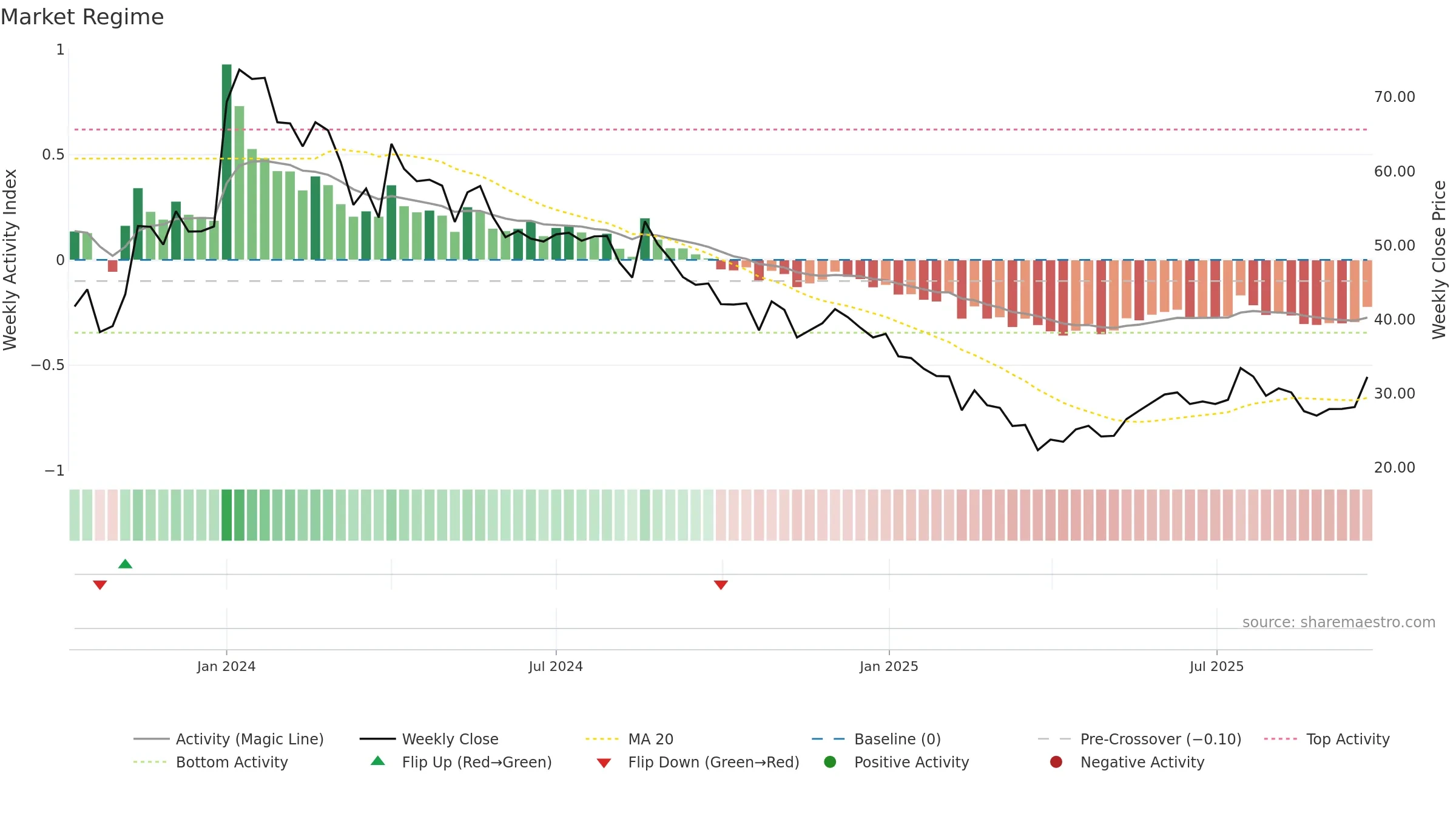 ATL weekly Market Snapshot chart, closing 2025-09-22.