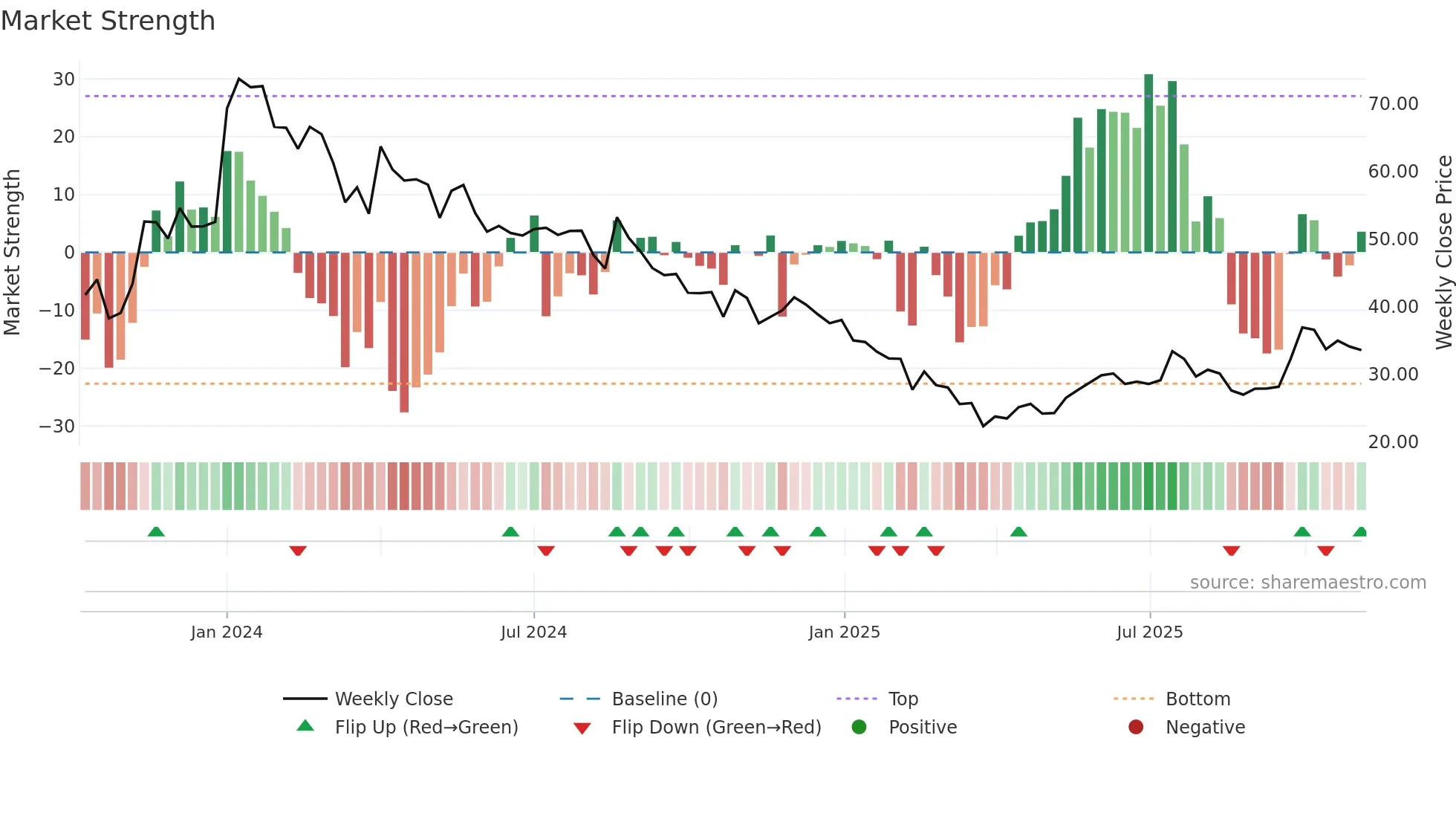 ATL weekly Market Strength chart