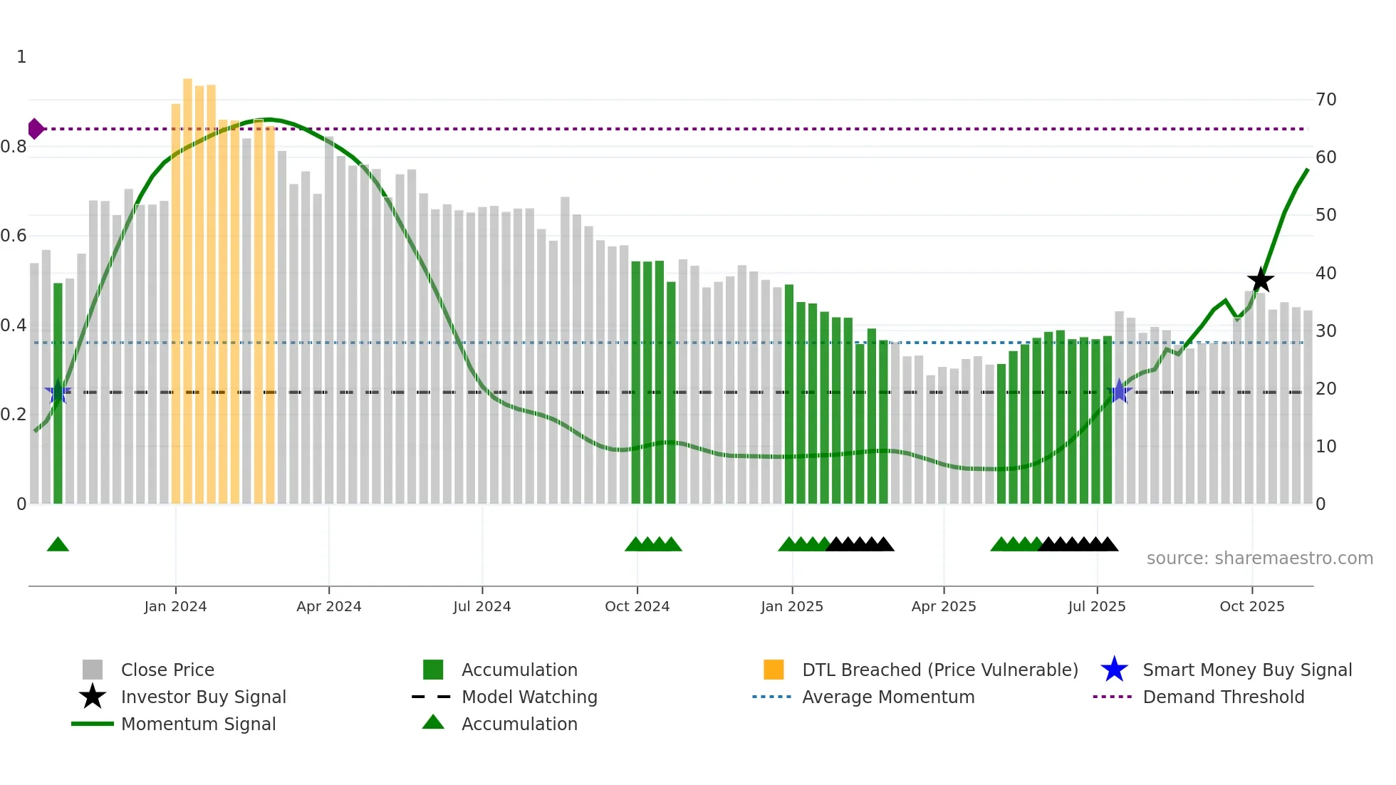 ATL weekly Smart Money chart