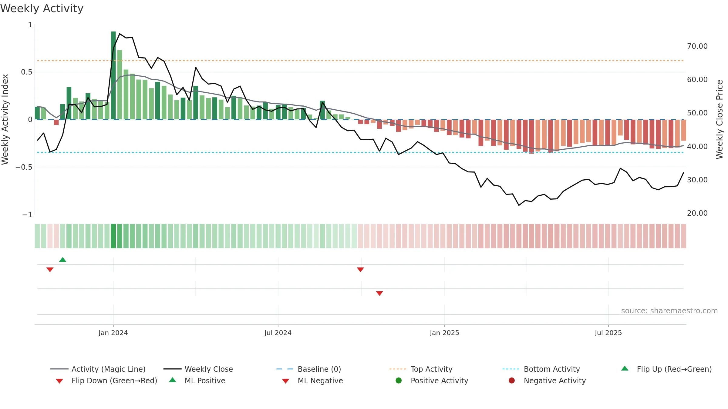 ATL weekly Activity chart, closing 2025-09-22.