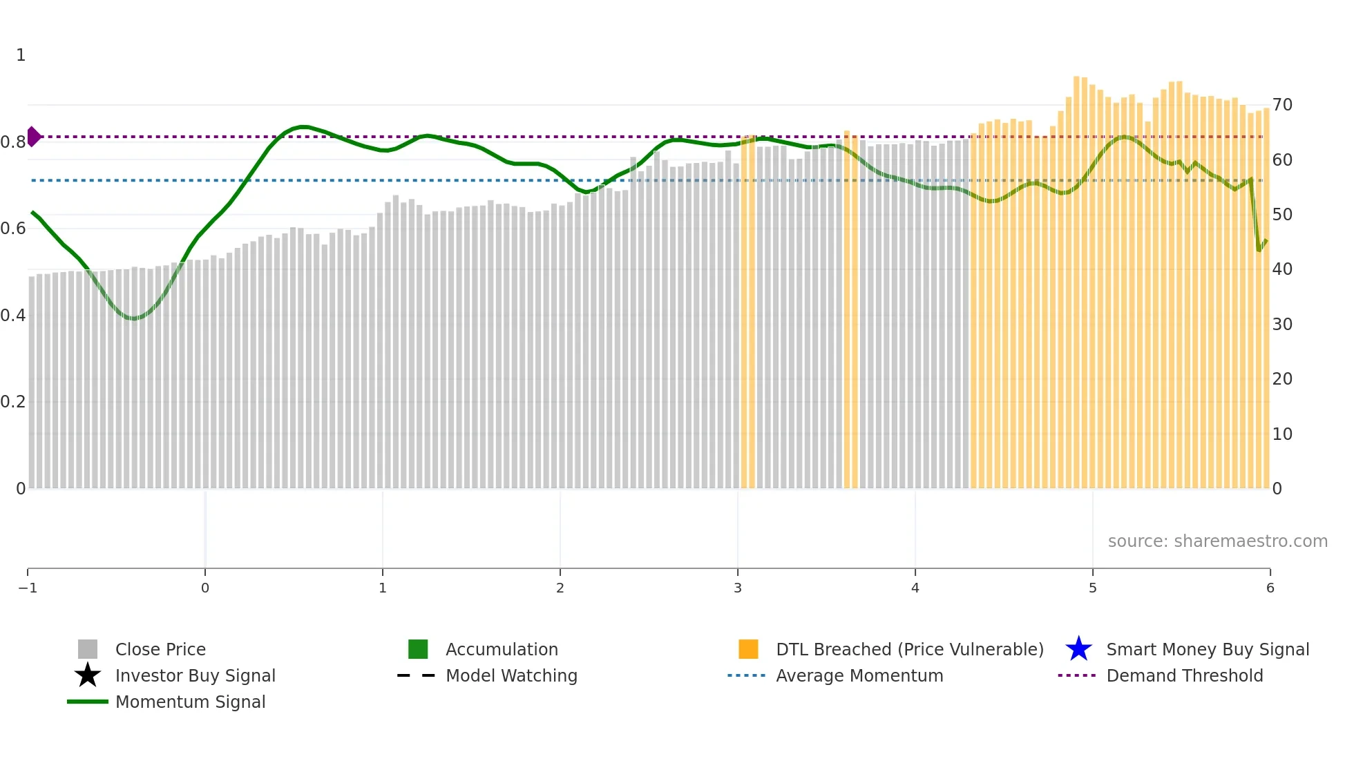 9930 weekly Smart Money chart