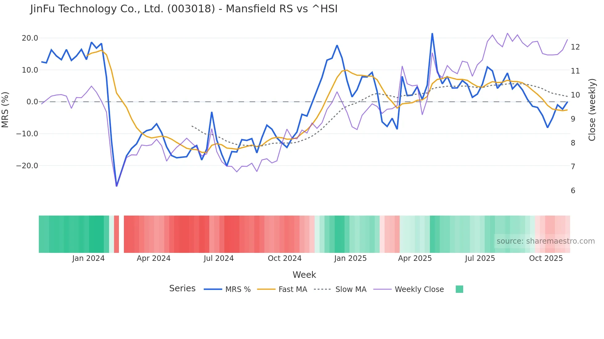003018 Mansfield Relative Strength chart