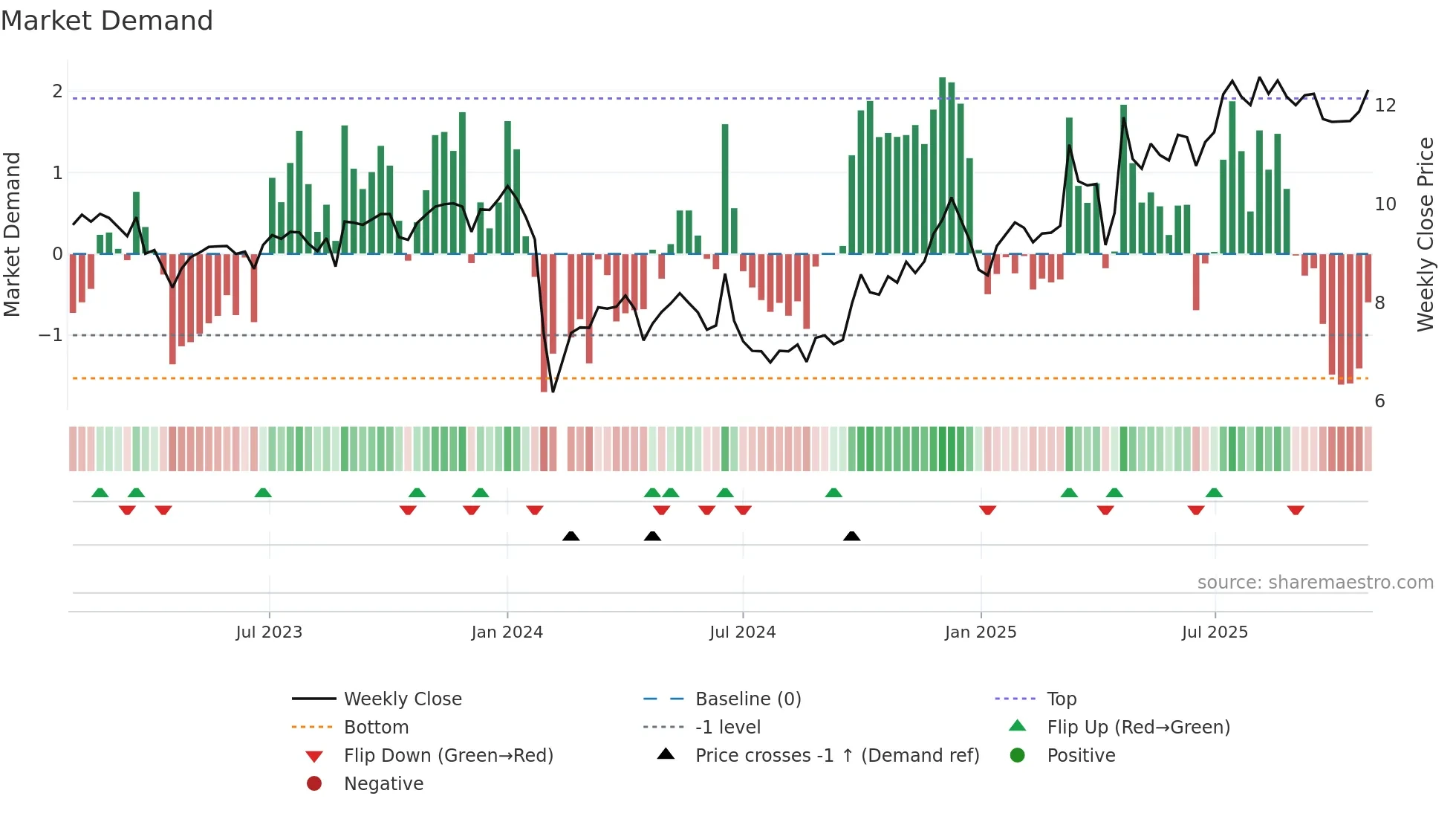 003018 weekly Market Demand chart