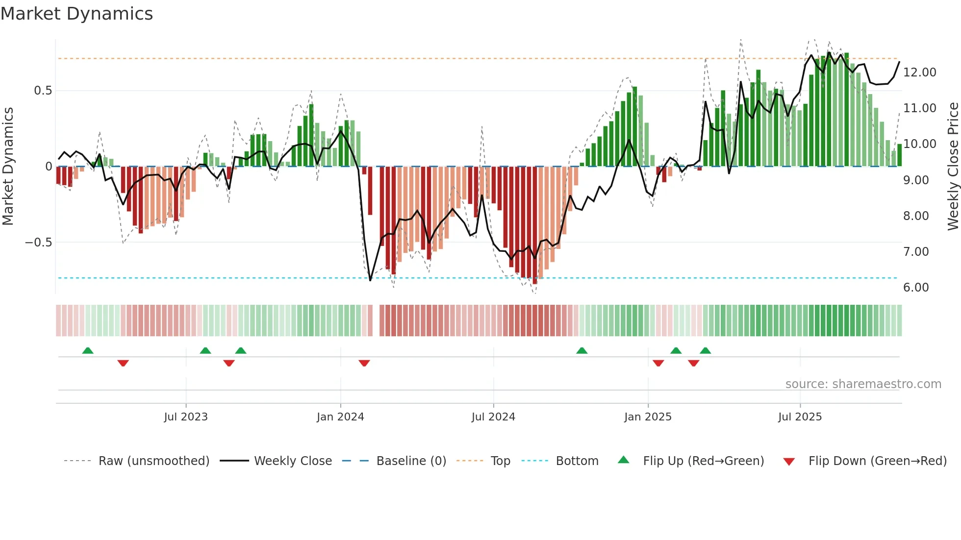 003018 weekly Market Dynamics chart