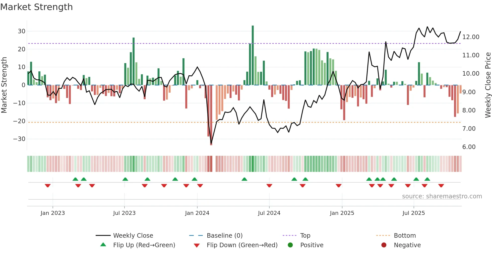 003018 weekly Market Strength chart