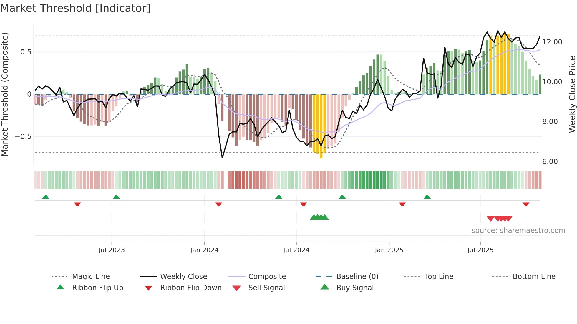 003018 weekly Market Threshold chart