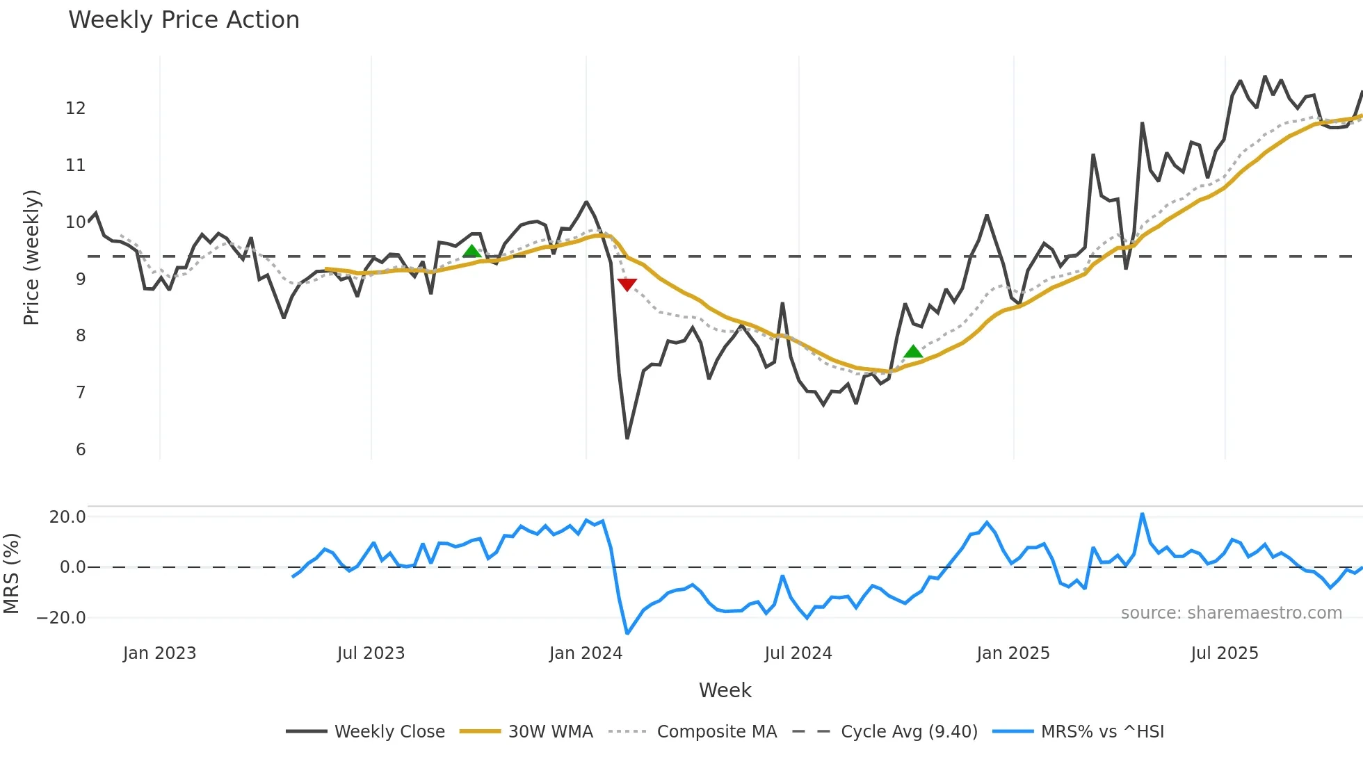 003018 weekly Price Action chart, closing 2025-10-27