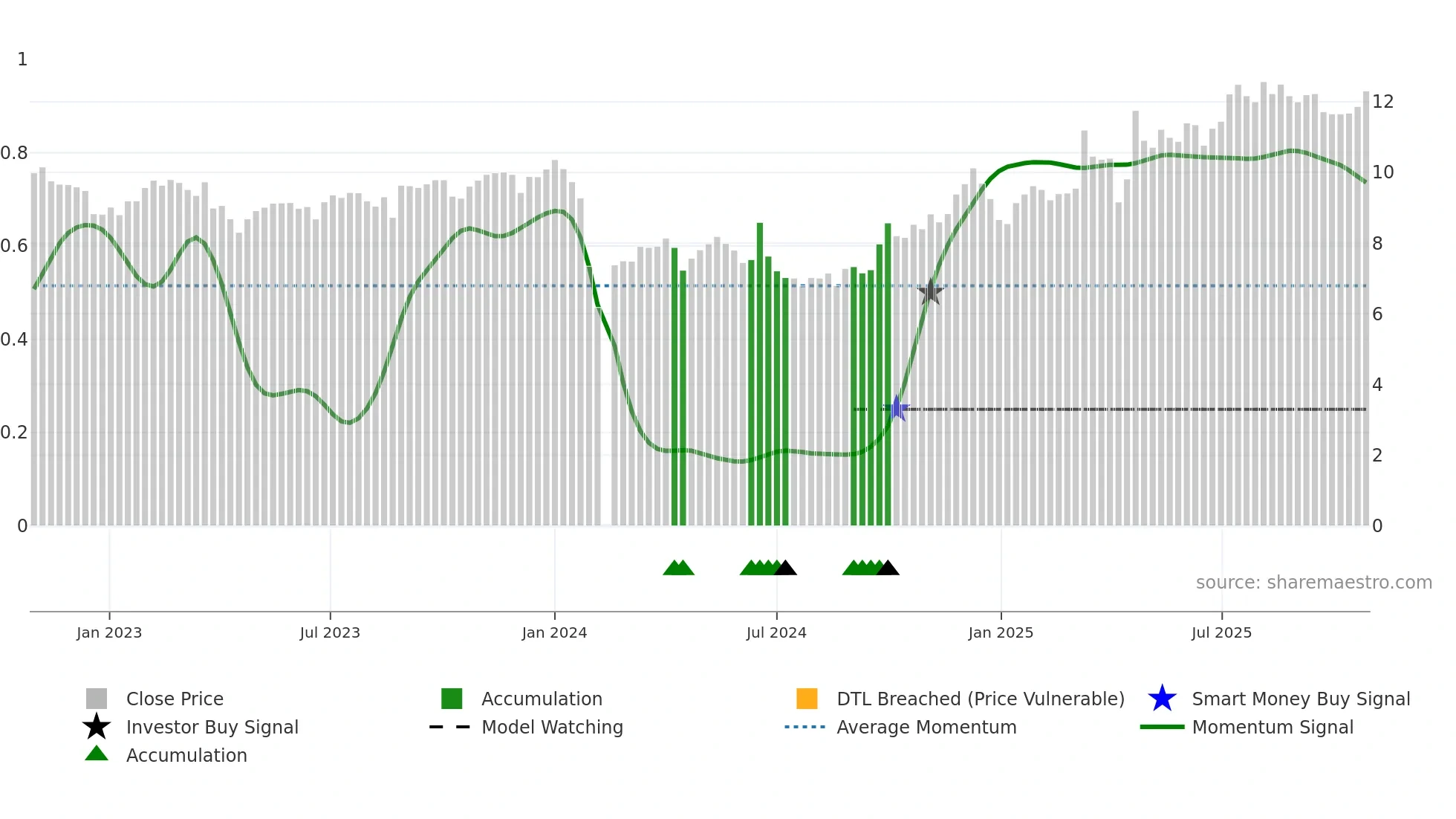 003018 weekly Smart Money chart