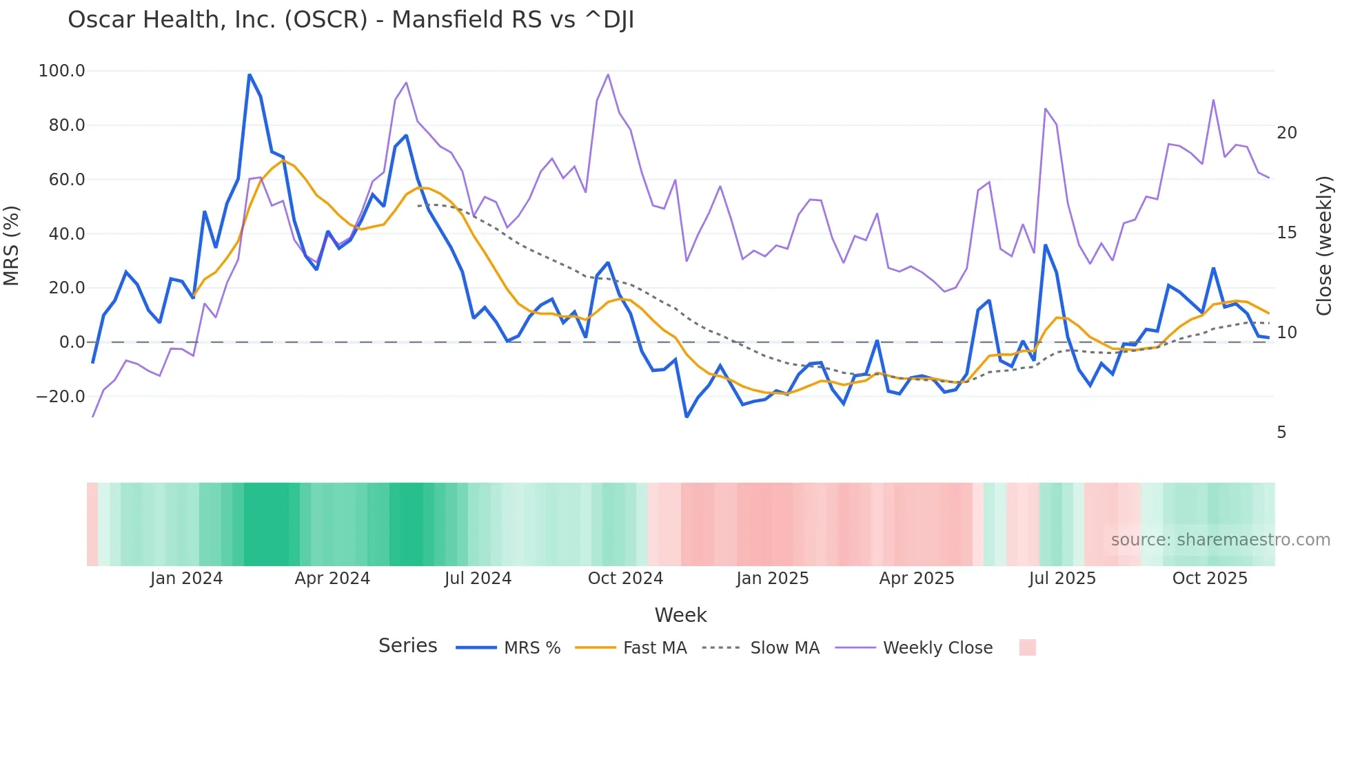 OSCR Mansfield Relative Strength chart